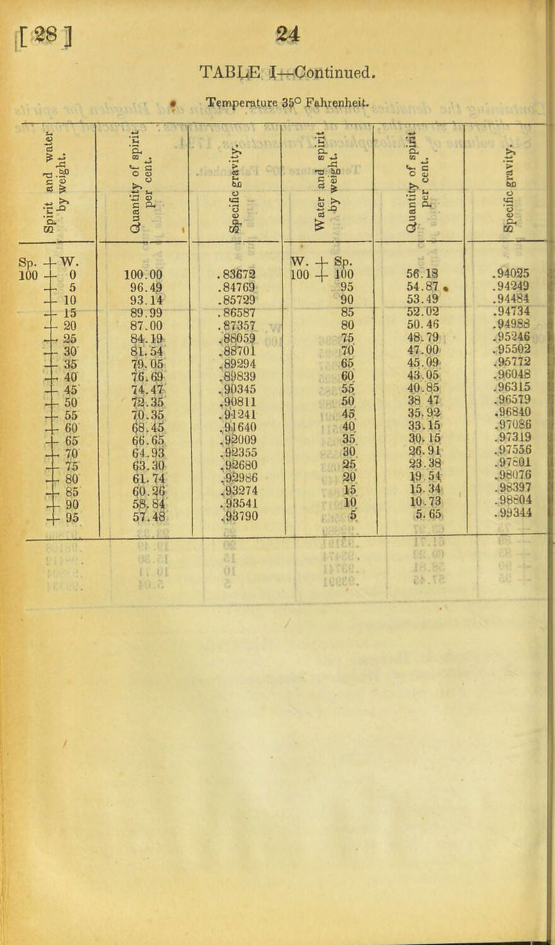 TABI^ 'I-H-Continued. • r • r Temperature 35° Fahrenheit. Spirit and water by weight. duantity of spirit per cent. Specific gravity. Water and spirit •by weight. duantity of spirit per cent. Specific gravity. Sp. 4-W. ' W. 4- Sp. tU 100 - - 0 100.00 .83672 100 4- 100 56.18 .94025 - 5 96.49 .84769 95 54.87 • .94249 - 10 93.14 .85729 90 53.49 .94484 - 15 89.99 .86587 85 1 52.02 ,94/34 - 20 87.00 .87357 80 50.46 .94988 - 25 84.19 75 48-79 .95246 r 30 81.54 .88701 70' 47.00 .95502 L- 35 p. 05 ^89294 65 45.09 .96772 40 76.68 ,89839 60 43.05 .96048 - 45 74.47- ,90345 56 40.85 .96315 - 50 72.38' ,90811 50 38 47 .96579 - 55 70.35 .9'-124l 1 «: 43. 35.92 .96840 - 60 $8A6 ,94640 40 33.15 .97086 h 65 66.65 ,9^009 35 30.15 .97319 - 70 64.93 ,92355 30 26.91 ,97556 - 75 63.30 ,92680 25 23.38 .97501 - 80 61.74 ,92986 20 19.54 .98076 - 85 60.26 .i93274 15 15.34 , .98397 - 90 58.84' .93541 i 10 10.73 .98804 - 95 57.48; • • 11 ■ ,99790 ; i; 5 _i 5.65 !■ .99314 10! li