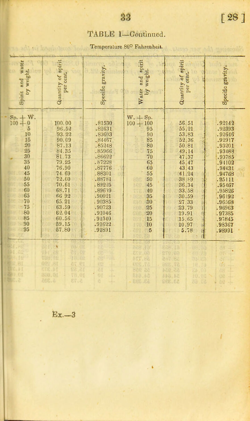 'TABLE I—Continued Temperature 80° Fahrenheil. Spirit and water Dy weight. (Quantity of spirit per cent. Specific gravity. Water and spirit by weight. duantity of spirit per cent. V V Specific gravity. Sp. 4- W. W. + Sp. 100 4-0 100.00 .81530 100 + 100 56. 51 .92142 5 96.52 .82631 95 55 21 .92393 10 93.22 .83603 90 53 83 .92646 15 90.09 .,84467 85 52 36 J .92917 20 87.13 .85248 80 50 81 ;> .93201 ' 25 84.35 .85966 . 75 49 14 ,.93488 , 30 81.73 .86622 70 47 37 .93785 35 79.25 .87228 65 45 47 .94102 40 76.90 .87776 60 43 43 ,.94431 45 74.69 .88301 55 41 24 '.94768 50 72.60 .88781 50 38 89 ii .95111 55 70.61 .89225 45 36 34 .95467 60 68.71 .89639 40 33. 58 .95826 65 66 92 .90021 35 30. 59 .96192 . 70 65.21 . 90385 30 27. 33 i' .96568 75 63.59 .90723 25 23. 79 i :. 90963 80 62.04 .91046 20 19.91 .97385 85 60.56 .91.340 15 15. 65 1 .9*845 90 69.15 .91622 10 10. 97 1 .98367 95 57.80 .91891 5 5. 78 t' r .98991 • ♦ 4 Ex.—3