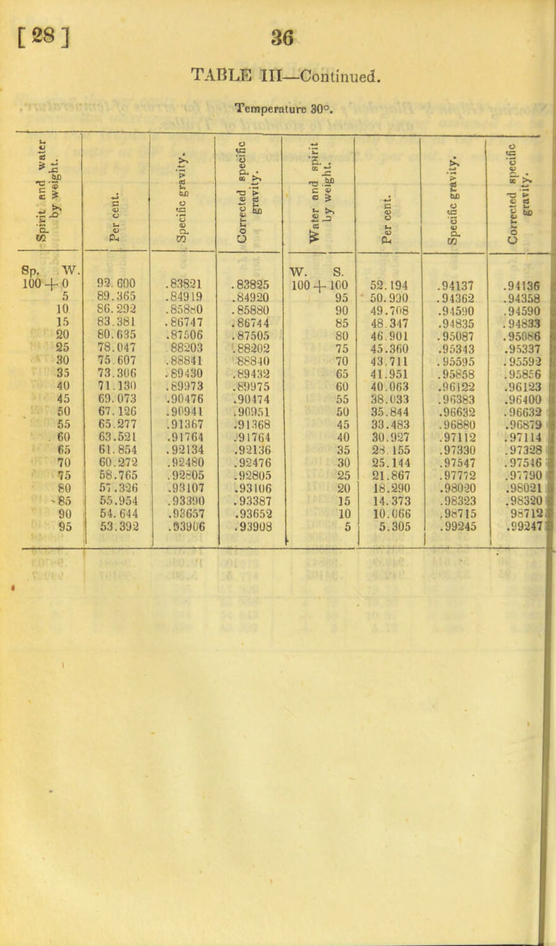 TABLE III—Continued. I Temperature 30°. Spirit and water by weight. Per cent. Specific gravity. Corrected specific gravity. Water and spirit by weight. Per cent. Specific gravity. Corrected specific gravity. 8p. W. 100 + 0 92. 600 .83821 .83825 W. S. 100 + 100 52.194 .94137 .94136 5 89.365 .84919 .84920 95 • 50.990 .94362 .94358 10 86.292 .85880 .85880 90 49.708 .94590 .94590 15 83.381 .86747 .86744 85 48.347 .94835 . 9483.1 20 60.035 .87506 .87505 80 46.901 .9.5087 .95086 25 78.047 .88203 '.88202 75 45.360 .95343 .95337 30 75.607 .88841 '88840 70 43.711 .95595 .95592 35 73.306 .89430 .89432 65 41.951 .95858 .95856 40 71.130 .69973 .89975 60 40.063 .96122 .96123 45 69.073 .90476 .90474 55 38.033 .96383 .96400 50 67.126 .90941 .90951 50 35.844 .96632 .96632 55 65.277 .91367 .91.368 45 33.483 .96880 .96879 ' . 60 63.521 .91764 .91764 40 30.927 .97112 .97114 65 61.854 .92134 .92136 35 28.155 .97330 .973281 70 60.272 .92480 .92476 30 25.144 .97547 .97546: 75 58.765 .92805 .92805 25 21.867 .97772 .97790 80 57.326 .93107 .93106 20 18.290 .98020 .98021 '85 55.954 .93390 .93387 15 14.373 .98323 .98320 90 54.644 .936.57 .93652 10 10.066 ,98715 98712 95 53.392 .93906 .93908 5 5.305 .99245 1 .99247 1 T