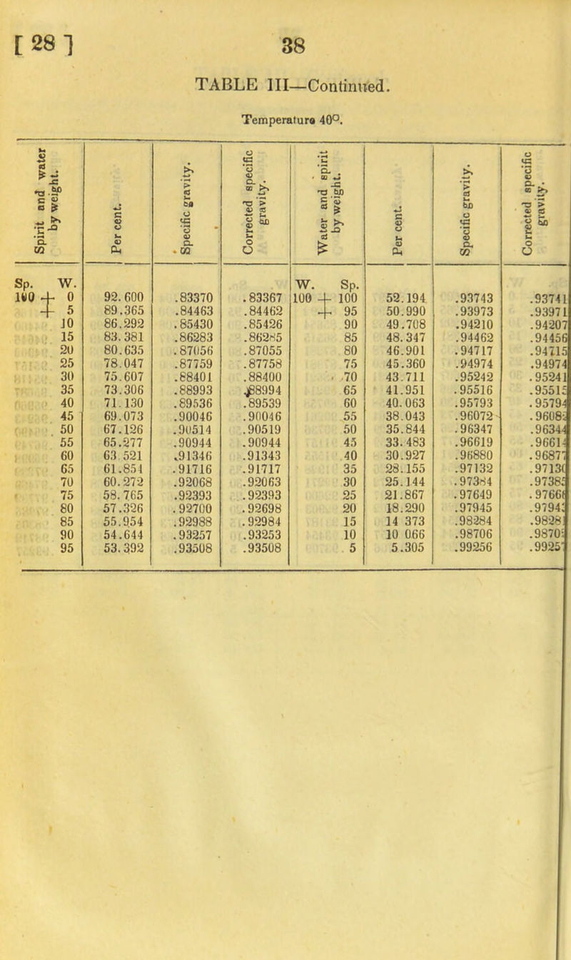 TABLE III—Continued Temperaturo 40°. Spirit and water by weight. Per cent. * Specific gravity. • Corrected specific gravity. Water and spirit by weight. Per cent Specific gravity. Corrected specific gravity. Sp. W. mo 4- 0 92. 600 .83370 .83367 W. Sp. 100 4- 100 52.194 .93743 .93741 + 5 89.365 .84463 .84462 + 95 50.990 .93973 .93971 JO 86.292 .85430 .85426 90 49.708 ,94210 .94207 15 83.381 .86283 .862ri5 85 48.347 .94462 .94456 20 80.635 . 87056 .87055 80 46.901 .94717 .94115 ■ - i> 25 78.047 .87759 .87758 75 45.360 .94974 .94974 r 30 75.607 .88401 .88400 . .70 43.711 .95242 .95241 Tv. 35 73.306 .88993 4^8994 65 41.951 .95516 .95515 fi; ■ ■ ;> 40 71.130 .89.536 .89539 60 40.063 .95793 , 9579^ ; <-; r‘ 45 69.073 .90046 .90046 55 38.043 .96072 . 9608; 50 67.126 .90514 .90519 50 35.844 .96347 .96344 ; ; , 55 65.277 .90944 .90944 4.5 33.483 .96619 .9661J i :■(. 60 63 521 .91.346 .91343 40 30.927 .96880 .gesi' < i 65 61.854 .91716 .91717 35 28.155 .97132 .97131 70 60.272 .92068 .92063 30 25.144 .97384 .97385 75 58.765 .92393 .92393 25 21.867 .97649 . 9766( . 80 57.326 .92700 .92698 20 18.290 .97945 .9794; • 85 55.9,54 .92988 .92984 15 14 373 .98284 .9828: 90 54.644 .93257 .93253 10 10 066 .98706 .9870: 95 53.392 .93508 .93508 5 5.305 .99256 .9925-