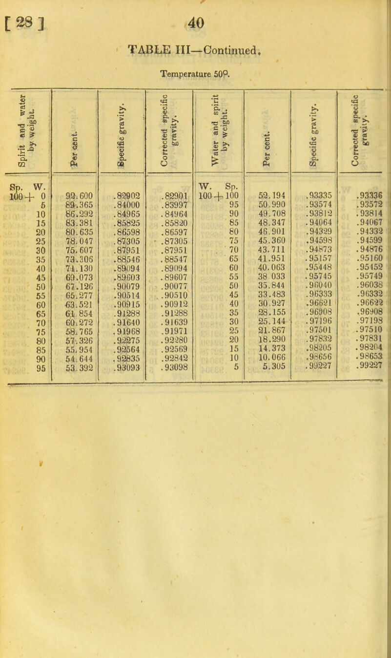 ' TABLE III—Continued Temperature 50°. Spirit and water by weight. Per cent. Specific gravity. Corrected epecific gravity. Water and spirit by weight. Per cent. SpeciBc gravity. Corrected specific gravity. Sp. W. 100+ 0 92,600 .82902 .82901 W. Sp. 100 +100 52.194 .93335 .93336 6 82.365) .84000 .83997 95 50.990 .93574 .93572 10 86.292 .84965 .84964 90 49.708 .93812 .93814 15 83.381 .85825 .85820 85 48.347 .94064 .94067 20 80.635 .86598 .86597 80 46.901 .94329 .94332 25 7,8.047 .87,305 • .87305 i 45.360 .94598 .94599 30 75.607 .87951 .87951 70 43.711 .94873 .94876 35 73,306 .88546 .88547 65 41.951 .95157 .95160 40 7i.130 .89094 .89094 60 40.063 .95448 .95152 45 69.073 .89603 .89607 55 38 033 .95745 .95749 50 67.126 .90079 .90077 50 35.844 .96040 .96038 55 65.277 .90614 ■ ..90510 45 33.483 .96333 .96332 60 63.521 .90915 .90912 40 30.927 .96621 .96622 65 61 854 .91288 .91288 35 28.155 .96908 .96908 70 60,272 .91640 .91639 30 25.144 .97196 .97193 75 58,765 .91968 .91971 25 21.867 .97501 .97510 80 57.326 .92275 .92280 i 20 18.290 .978.32 .97831 85 55,954 .92664 .92569 ! 15 14.373 .98205 .98204 90 54,644 .92835 .92842 10 10.066 .98656 .98653 95 53.392 .93093 .93098 5 5.305 .99227 .99227 If