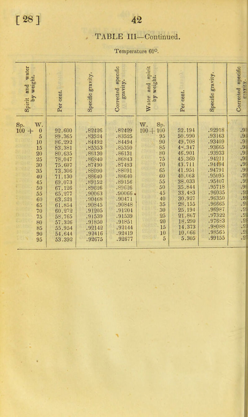 , TABLE III—Continued. Temperature 60°. Spirit and water by weight. Per cent. Specific gravity. Corrected specific gravity. Water and spirit by weight. Per cent. Specific gravity. Corrected specific yrnyity. Sp. W. 100 + 0 92.600 .82426 .82429 W. Sp. 100 4-100 52.194 .92918 1 .9^ 5 89.365 .83524 .83525 95 50.990 .93163 .91 10 86.293 .84492 .84494 90 49.708 .93409 .91 15 83.381 .85353 .85.350 85 4H.347 .93665 .91 20 80.635 .86130 .86131 80 46.901 .93933 .93 25 78.047 .86840 .86843 75 45.360 .94211 .9i 30 75.607 .87490 .87493 70 43.711 .94494 .9) 35 73.306 .88090 .88091 65 41.951 .94791 40 71.130 .88640 .88640 60 40.068 .95095 .91 45 69.073 .89152 .89156 55 38.033 .95407 • 9l 50 67.126 .89626 .89626 50 35.844 .95718 .91 55 65.277 .90063 .90066. 45 33.483 .96035 .91 60 63.521 .90468 .90471 40 30.927 .96350 65 61.854 .90845 .90848 35 28.155 .96665 .9| 70 60.272 .91205 .91204 30 25.194 .96987 •Sil 75 58.765 .915.39 .91539 25 21.867 .97322 •s! 80 57..326 .91850 .91851 20 18.290 .97683 .9E 85 55.954 .92142 .92144 15 14.373 .98088 .9i 90 54.644 .92416 .92419 10 10.066 .98565 95 53.392 .92675 .92677 5 5.305' .99155 .9 \ A