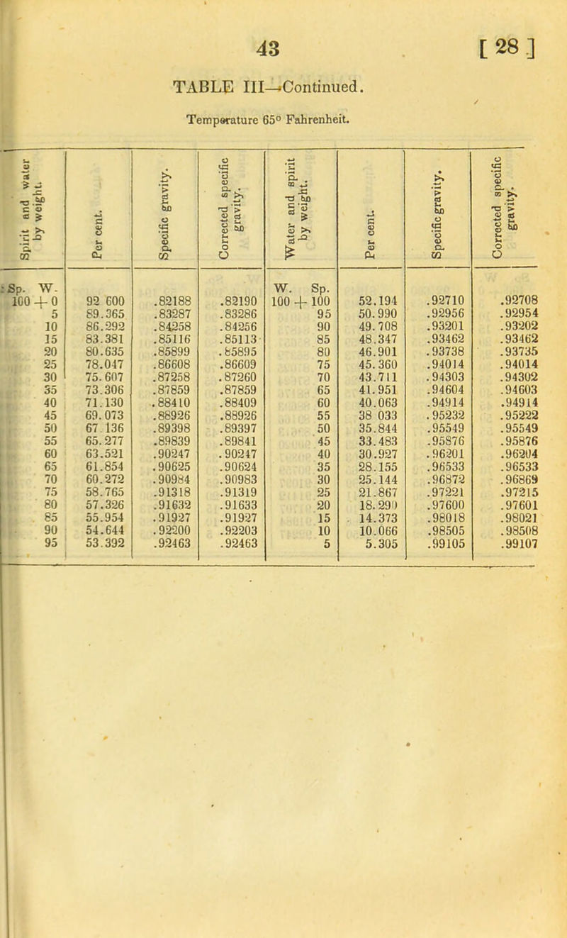 TABLE III—•Continued Temperature 65° Fahrenheit. Spirit and water by weights Per cent. Specific gravity. Corrected specific gravity. Water and spirit by weight. Per cent. Specific gravity. Corrected specific gravity. :Sp. W. 100 4-0 92 600 .82188 .82190 W. Sp. 100 4 100 52.194 .92710 .92708 5 89.365 .83287 .83286 95 50.990 .92956 .92954 10 86.292 .84258 .84256 90 49.708 .93201 .93202 15 83.381 .85116 .85113 85 48.347 .93462 .93462 20 80.635 .85899 .85895 80 46.901 .93738 .93735 25 78.047 .86608 .86609 75 45. 360 .94014 .94014 30 75.607 .87258 .87260 70 43.711 .94303 .94302 35 73.306 .87859 .87859 65 41.951 .94604 .94603 40 71.130 .88410 .88409 60 40.063 .94914 .94914 45 69.073 .88926 .88926 55 38 033 .95232 .95222 50 67 136 .89398 .89397 50 35.844 .95549 .95549 55 65.277 .89839 .89841 45 33.483 .95876 .95876 60 63.521 .90247 .90247 40 30.927 .96201 .96204 65 61.854 .90625 .90624 35 28.155 .96533 .96533 70 60.272 .90984 .90983 30 25.144 .96872 .96869 75 58.765 .91318 .91319 25 21.867 .97221 .97215 80 57.326 .91632 .91633 20 18.290 .97600 .97601 85 55.954 .91927 .91927 15 . 14.373 .98018 .98021 90 54.644 .92200 .92203 10 10.066 .98505 .98508 95 . 53.392 .92463 .92463 5 5.305 .99105 .99107 i