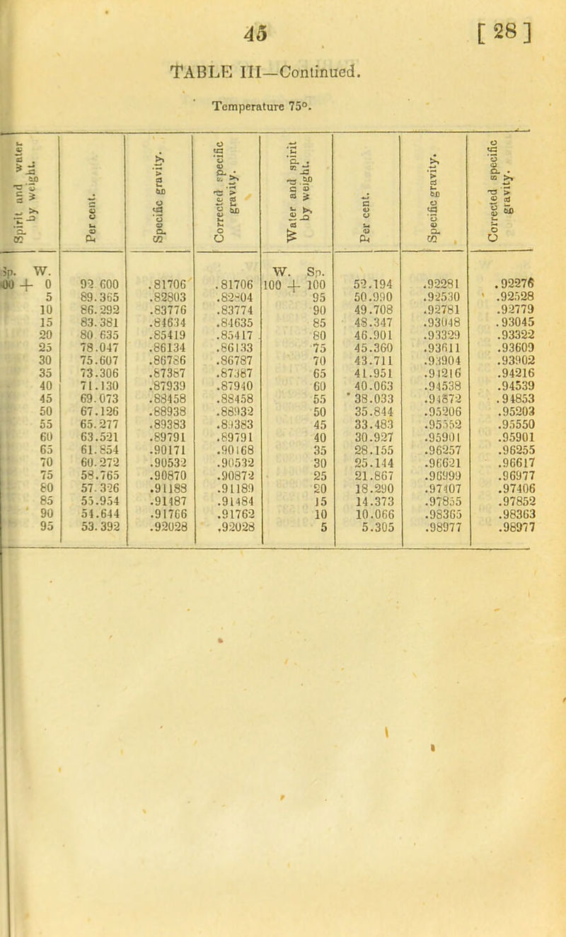 Table hi—Continued Temperature 75°. Spirit and water 1 by weight. Per cent. Specific gravity. Corrected specific gravity. Water and spirit by weight. Per cent. Specific gravity. Corrected specific gravity. jp. W. '00+0 93 GOO .81706 .81706 W. Sp. 100 + 100 52.194 .92281 .92276 5 89.365 .82803 .82304 95 50.990 .92530 ' .92528 10 86.292 .83776 .83774 90 49.708 .92781 .92779 15 83.381 .84634 .84635 85 48.347 .93048 .93045 20 80 635 .85419 .85417 . 80 46.901 .93329 .93322 25 78.047 .86134 .86133 75 45.360 .93611 .93609 30 75.607 .86786 .86787 70 43.711 .9.3904 .93902 35 73.306 .87387 .87387 65 41.951 .91216 .94216 40 71.130 .87939 .87940 60 40.063 .94538 .94539 45 69.073 .88458 .884.58 55 ' 38.033 .94872 .94853 50 67.126 .88938 .88932 50 35.844 .95206 .95203 55 65.277 .89383 .89383 45 33.483 .95552 .95550 60 63.531 .89791 .89791 40 30.927 .95901 .95901 65 61.854 .90171 .90168 35 28.155 .96257 .96255 70 60.272 .90532 .90532 30 25.144 .96621 .96617 75 53.765 .90870 .90872 25 21.867 .96999 .96977 60 57. 336 .91188 .91189 £0 18.290 .97407 .97406 85 55.954 .91487 .91484 15 14.373 .97855 .97852 ■ 90 54.644 .91766 .91762 10 10.066 .98365 .98363 95 53. 392 .92028 .92028 5 5.305 .98977 .98977 I r