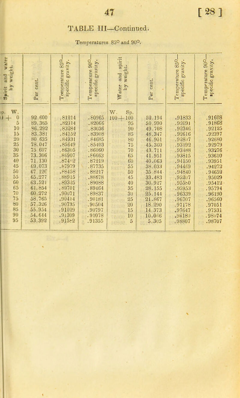 TABLE III—Continued Temperatures 85° and 90°. S)»irit and wafer ] by weight, 1 Per cent. Teimperature 8.5°— specific gravity. Temperature 90°— specific gravity. Water and spirit by weight. Per cent. 1 • Temperature 85°— specific gravity. Temperature 90°— specific gravity. p. W. W. Sp. } 0 92 600 .81214 .80965 100+100 52.194 .91833 .91608 5 89.365 .82314 .82066 95 50.990 .92091 .91868 10 S6.292 .83284 .83036 90 49.708 .92346 .92125 15 83.381 .84152 .83908 85 48.347 .92616 ,92397 20 80 635 .84931 -.84685 80 46.901 .92807 .92680 25 78.047 .85649 .85403 75 45.360 .93192 .92979 30 75 607 .86305 .86060 70 43.711 .93488 .93276 35 73.306 .86907 .66663 65 41.951 .93815 .93610 40 71.130 .874f;2 .87219 60 40.063 .94150 .93951 45 69.073 .87979 .87735 55 38.033 .04469 .94272 50 67 12C .88458 .88217 50 35 844 .94840 .94652 DO 65.277 .88915 .88678 45 33.483 .95207 .95029 CO 63.521 .89325 .89088 40 30.927 .95580 .95412 65 61.854 .89701 .89464 35 28.155 .95953 .95794 70 60.272 .90U7I .89837 30 25.144 .96339 .96190 75 58.765 .90414 .90181 25 21.867 ,96707 .96560 80 57.326 .90735 .90.504 20 18.290 .97178 .97051 85 55.954 .91029 .90797 15 14.373 .97647 .97531 90 54.644 .91309 .91078 10 10.066 .98180 .98074 95 53.392 .91582 .91355 5 5.305 .98807 .98707 —— %