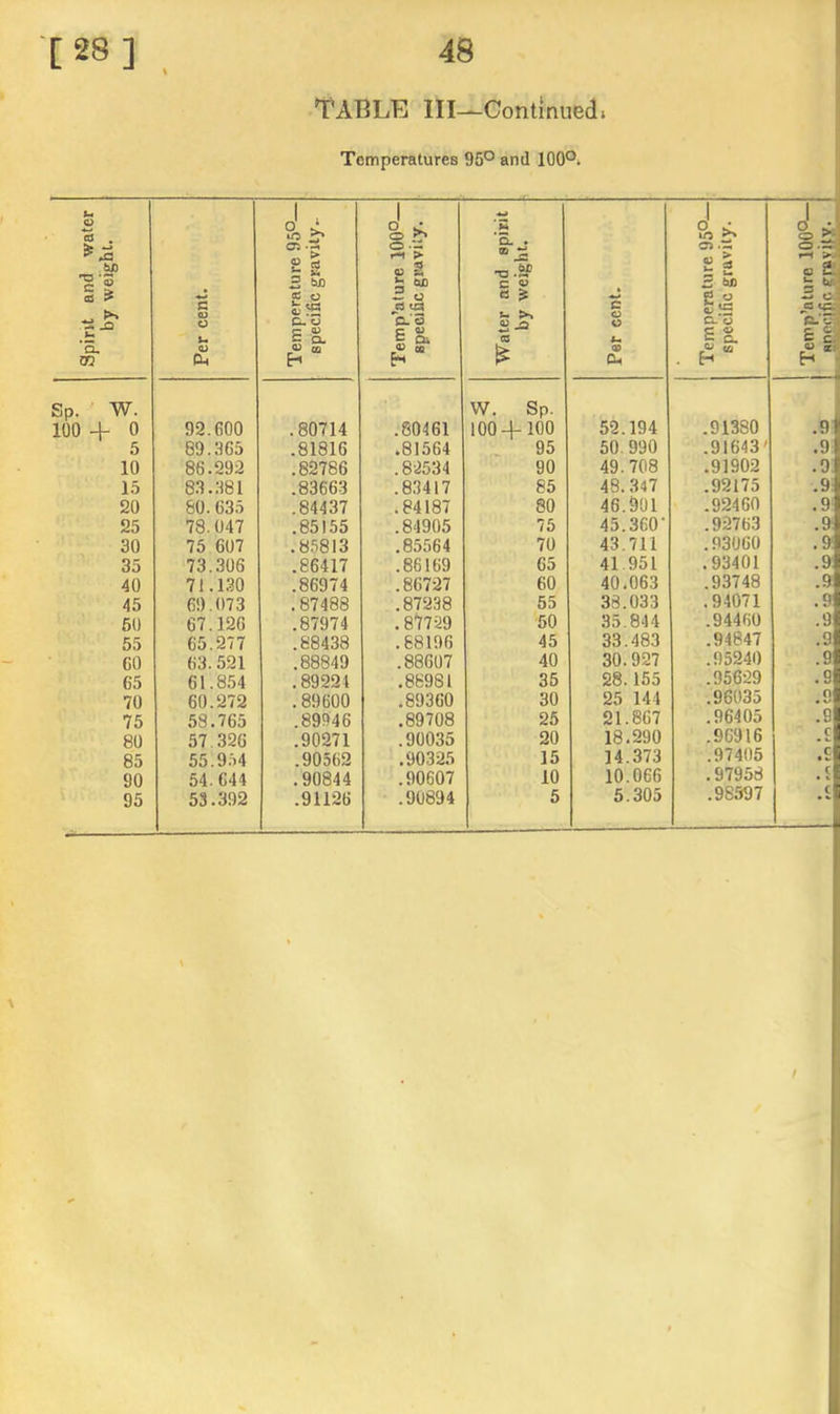 TABLE III—Continued. Temperatures 95*^ and 100®* Spirit and water by weight. Per cent. Temperature 95°— specific gravity.. i Temp’ature 100°— specific gravity. Water and spirit by weight. Per cent. Temperature 95°— specific gravity. o' >\ ^ ij >. S3 £ = 1 cs tc « BP H 4 Sp. W. 100 + 0 92.600 .80714 .80461 W. Sp. 100 + 100 52.194 .91380 .9 5 89.365 .81816 .81564 95 50,990 .91643' .9 10 86.292 .82786 .82534 90 49.708 .91902 .9; 15 8.3.381 .83663 .83417 85 48.347 .92175 .9: 20 80.635 .84437 .84187 80 46.901 .92460 .9 25 78.047 .85155 .84905 75 45.360' .92763 .9: 30 75 607 .8.5813 .85564 70 43.711 .93060 .9 35 73.306 .86417 .86169 65 41.951 .93401 .9 40 71.1.30 .86974 .86727 60 40.063 .93748 .9 45 69.073 .87488 .87238 55 38.033 .94071 .9 60 67.126 .87974 . 8'!'729 50 35.844 .94460 .9 55 65.277 .88438 .68196 45 33.483 .94847 .9 60 63.521 .88849 .88607 40 30.927 .95240 .9 65 61.8.54 . 89221 .88981 35 28.155 .95629 .9 70 60.272 .89600 .89360 30 25 144 .96035 .9 75 58.765 .89946 .89708 25 21.867 .96405 80 57.326 .90271 .90035 20 18.290 .96916 .£ 85 55.9.54 .90562 .90325 15 14.373 .97405 90 54.644 .90844 .90607 10 10.066 .97958 ^ c 95 53.392 .91126 .90894 5 5.305 .98597 c /