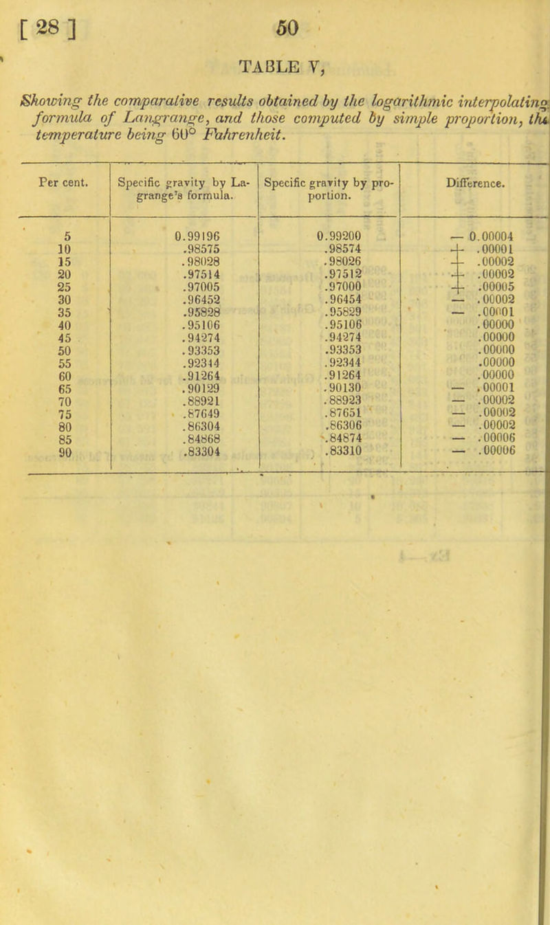 TABLE V, Showing the comparative results obtained by the logarithmic interpolating formula of Langrange, and those computed by simple proportion, thk temperature being 6U° Fahrenheit. Per cent. Specific gravity by La- grange’s formula. Specific gravity by pro- portion. Difference. 5 0.99I9G 0.99200 - 0.00004 10 .98575 .98574 - .00001 15 .98028 .98026 - .00002 20 .97514 .97512 - .00002 25 .97005 .97000 - .00005 30 .96452 .96454 - - .00002 35 .95828 .95829 * « - .00001 40 .95106 .95106 .00000 45 .94274 .94274 .00000 50 .93353 .93353 .00000 55 .92344 .92344 .00000 60 .91264 .91264 .00000 65 .90129 .90130 - .00001 70 .88921 .88923 - .00002 75 . .87649 .87651 • - .00002 80 .86304 .86306 - .00002 85 .84868 '.84874 - .00006 90 .83304 ^ .83310 • f - .00006 \