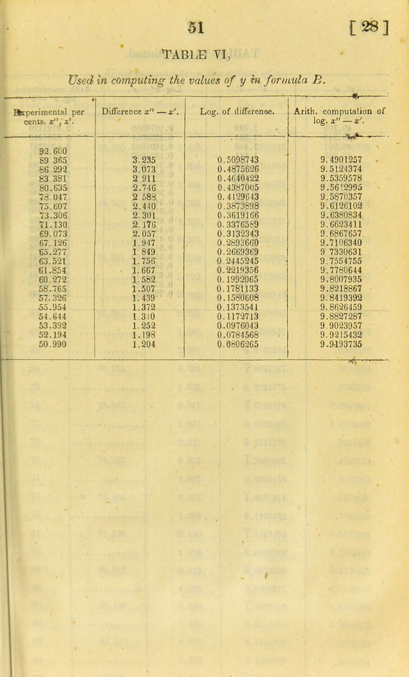 TABLE TI, Used in computing the values of y hi formula B. ^ ' 4 axperimental per cents. aH', a'. Difference x — x'. Log. of difference. Arith. computation of log. x — a:'. 1 . 92.GC0 89 3fi5 3.235 0.5098743 \ 9.4901257 . 86.292 3.073 0.4875626 9.5124374 83 381 2 911 0.4640422 9.5359578 80.635 2.746 0.4387005 9.5612995 78.047 2 583 0.4129643 9.5870357 75.607 2.440 0.3873898 9.6126102 73.306 2.301 0.3619166 9.6380834 71.130 2.176 0.33765S9 9.6623411 €9.073 2.057 0.3132343 9.6867657 67.126 1.947 0.2893660 9.7106340 €5.277 1 849 0.2669369 9 7330631 63.5-21 1.756 0.2445245 9.7554755 €1.854 1.667 0.2219356 9.7780644 60.272 1.582 0.1992065 9.8007935 58.765 1.507 0.1781133 9.8218867 57.326 1.439 0.1580608 9.8419392 55.954 1.372 0.137.3541 9.8626459 54.644 1.310 0.1172713 9.8827287 53.392 1.252 0.0976043 9.9023957 52.194 1.198 0.0784568 9.9215432 50.990 1.204 0.0606265 9.9-193735