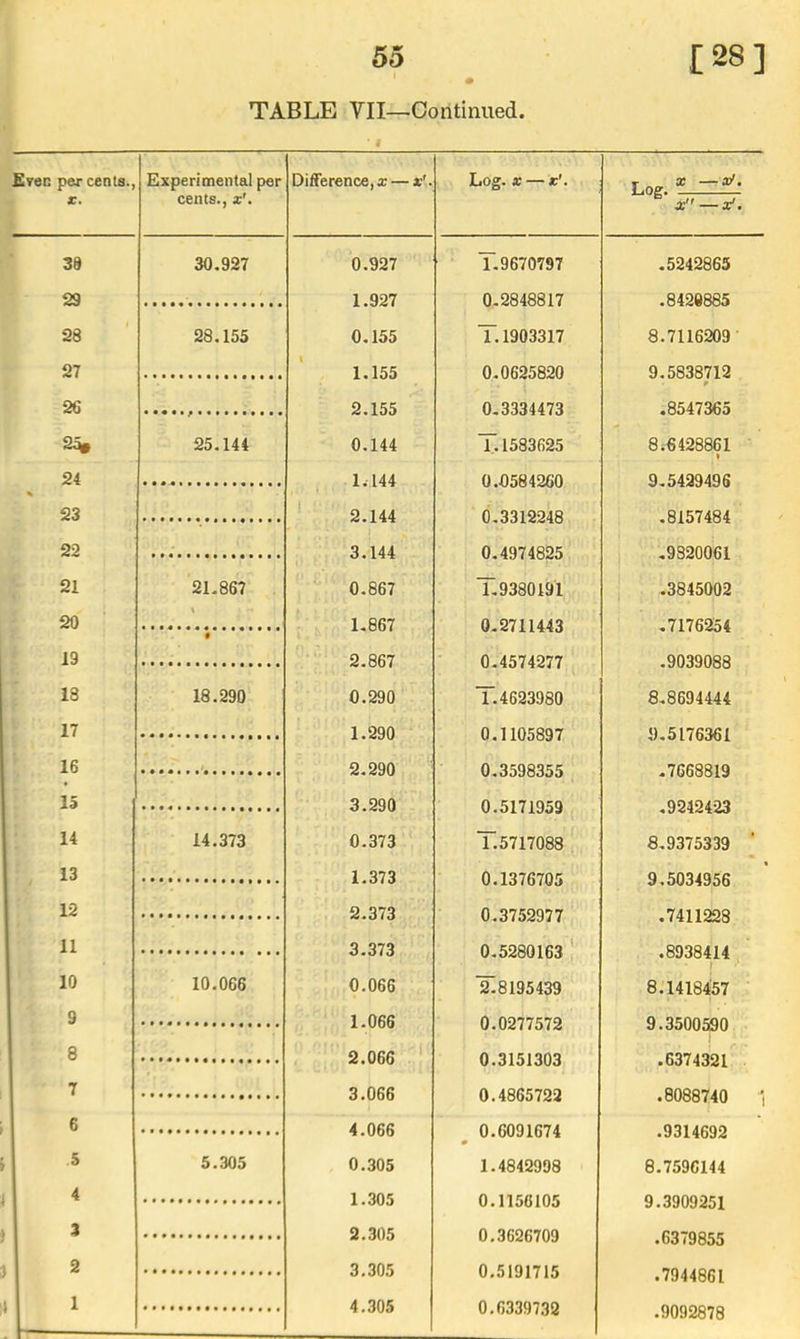 3d 29 28 27 26 2^ 24 23 22 21 20 19 18 17 16 15 14 13 12 11 10 9 8 7 6 5 4 3 2 1 [28] 55 TABLE VII—Continued. Experimental per Difference, a; — Log. X — x’. x — x'. 30.927 0.927 T. 9670797 .5242865 1.927 0.2848817 .8428885 28.155 0.155 T. 1903317 8.7116209- 1.155 0.0625820 9.5838712 2.155 0.3334473 .8547365 25.144 0.144 T. 1583625 8.6428861 1 1.144 0.0584260 9.5429496 2.144 0.3312248 .8157484 3.144 0-4974825 .9820061 21.867 0.867 1,9380191 .3845002 1 1.867 0-2711443 .7176254 • 2.867 0.4574277 .9039088 18.290 0.290 T. 4623980 8.8694444 1.290 0.1105897 9.5176361 2.290 0.3598355 -7668819 3.290 0.5171959 .9242423 14.373 0.373 T.5717088 8,9375339 1.373 0.1376705 9,5034956 2.373 0.3752977 .7411228 3.373 0.5280163 ! .8938414 10.066 0.066 ‘^8195439 8.1418457 1.066 0.0277572 9.3500SSO 2.066 0.3151303 .6374321 3.066 0.4865722 .8088740 1 4.066 0.6091674 # .9314692 5.305 0.305 1.4842998 8.7596144 1.305 0.1156105 9.3909251 2.305 0.3626709 .6379855 3.305 0.5191715 .7944861 4.305 0.6339732 .9092878