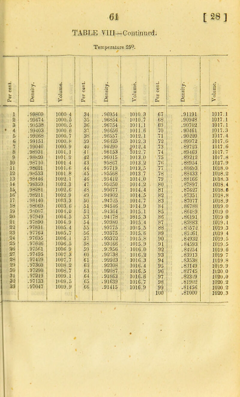 C « u u » 1 2 3 4 5 6 7 8 9 10 11 12 13 14 16 17 18 19 20 21 22 23 24 25 26 27 28 29 30 31 32 33 . 99809 .99674 .99538 .99403 .99268 .99151 .99040 .98931 .93820 .98710 .98621 .98533 .98446 .'98359 .98281 .98211 .98140 .98069 .98007 .97949 .97890 .97831 . 97763 .97695 .97626 .97561 .97495 .97429 .97360 .97290 .97219 .97133 .97047 61 [28] TABLE VIII—Continued. Temperature 25°. Volume. Per cent. Density. Volume^ Per cent. 1 Density. Volume, 1000 4 34 .96954 1010.3 67 .91191 1017.1 1000.6 35 .96854 1010.7 68 ,90948 1017.1 1000.5 36 .96754 1011.1 69 .90702 1017.1 1000 6 37 .96656 1011.6 70 ,90461 1017.3 1000.7 38 .96557 1012.1 71 .90220 1017.4 1000.8 39 .96125 1012.3 72 .89972 1017.G 1000.9 40 .96290 1012.4 73 .89723 1017.G 1001.1 41 .96153 1012.7 74 .89469 1017.7 1001.2 42 .96015 1013.0 75 .89212 1017.8 1001 4 43 95367 1013.2 76 ,88954 1017.9 1001.6 44 .95719 1013.5 77 .88693 1018.0 1001.8 45 .95568 1013 7 78 .88433 1018.2 1002.1 46 .95412 1014.0 79 .88166 1018.3 1002.3 47 .95250 1014.2 80 .87897 1018.4 1002.6 43 .95077 1014.4 81 .87627 1018.6 1002.9 49 .94902 1014.5 82 .87351 1018.8 1003.3 50 .94725 1014.7 83 .87077 1018.9 1003.6 51 .94546 1014.9 84 .86788 1019.0 1001.0 52 .94364 1015.1 85 .86489 1019 0 1004.5 53 .94178 1015.3 86 .86191 1019 0 1004.9 54 ,93980 1015.4 87 .85883 1019.1 1005. 4 55 .93775 1015.5 88 .85572 1019.3 1005.7 56 .93575 1015.6 89 .85261 1019 4 1006.1 57 .93372 1015.8 90 .849.32 1019.5 1006.5 58 .93166 1015.9 91 ,84593 1019.5 1006 9 59 .9:956 1016.0 92 .84254 1019.6 1007.3 60 .92738 1016.2 93 .83913 1019 7 1007.7 61 .92523 1016.3 94 .83538 1019.8 1008.2 62 .92.308 1016.4 95 .83149 1019.9 1008.7 63 .92087 1016.5 96 .82745 1020.0 1009.1 64 .91663 1016.6 97 .82329 1020.0 K'09.5 65 ,91639 1016.7 98 .81902 1020.2 1009.9 66 .91415 1016.9 99 .81456 1020.2 lUO .81000 1020.3