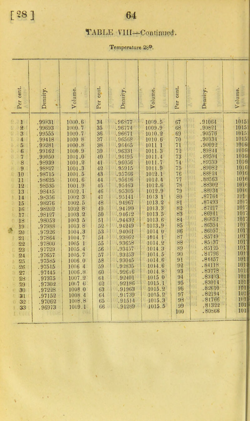TABLE VIII—Continued Temperature 2b®. Per cent. Density. « Volume. Per cent. Density. Volume. k 1 ^ * c V o u 4) cu Density. Volume. 1 .99831 1000.6 34 .96877 1009.5 67 .91064 1015: 9 .99693 1000.7 35 .96774 1009.9 68 .90821 1015 3 .99555 1000.7 36 .96671 1010.2 69 .90570 1015 4 .99418 1000 8 37 .96568 1010.6 70 .90334 1015: 5 .99281 1000.8 38 .96465 1011 1 71 .90092 1016' 6 .99162 1000.9 39 .96331 1011.3 72 .89844 1016 7 .99050 1001.0 40 .96195 1011.4 73 .89594 1016 8 .98939 1001.2 41 .96056 1011.7 74 .89339 . 1016 9 .98827 1001.3 42 .95915 1011.9 75 .89082 1016 10 .98715 1001.5 43 .95766 1012.1 76 .88824 1016 11 .98625 1001.6 44 .95616 1012.4 77 .88563 1016 12 .98535 1001.9 45 .95163 1012.6 78 .88302 1016 13 .98445 1002.1 46 .95305 1012.9 79 .88034 10l£ 14 .9ri3.'i6 1002 3 47 .95141 1013 1 80 .87764 lOlt 15 .98276 1002. 5 48 .94967 1013.2 - 81 .87493 lOl'i If? .98202 1002 8 49 .94/90 1013.3 82 .87217 ini': 17 .98127 1003.2 50 .94612 1013.5 83 .86941 lor, 18 .98053 1003 5 51 .94432 1013.6 84 .86652 loi: . 1!) .97988 1003.8 52 • .94249 '1013.9 85 .86354 lor. ^ 20 .97926 1004.3 53 .94061 1014 0 86 .86057 1011 21 .97864 1004.7 54 .93862 1014 1 87 .85749 ion 22 .97800 1005 1 55 .93658 1014.2 88 .85/37 101' 23 .97729 1005.4 56 .934.57 1014.3 89 .85125 101' 24 .97657 1005.7 57 .93253 1014.5 90 .81796 lor 25 .97585 1006 0 58 .93045 1014.6 91 .84457 101 26 .97515 1006 4 59 .92835 1014.6 92 .84118 lor 27 .97445 • 1006.8 60 .92616 1014.8 93 .83778 lOl. 28 .97375 1007.2 61 .92401 1015 0 94 .83403 101 29 .97302 1007 ()• 62 .92186 1015.1 95 .83014 101 30 .97228 1008 0 63 .91963 1015.2 96 .82610 101 31 .97152 1008 4 64 .91739 1015.2 97 .82194 101 32 .97062 1008.8 65 .91514 1015.3 9.8 .81766 101 33 .96973 1009.1 66 .91289 1015.5 99 .81322 101 1 1 100 ' .80866 101