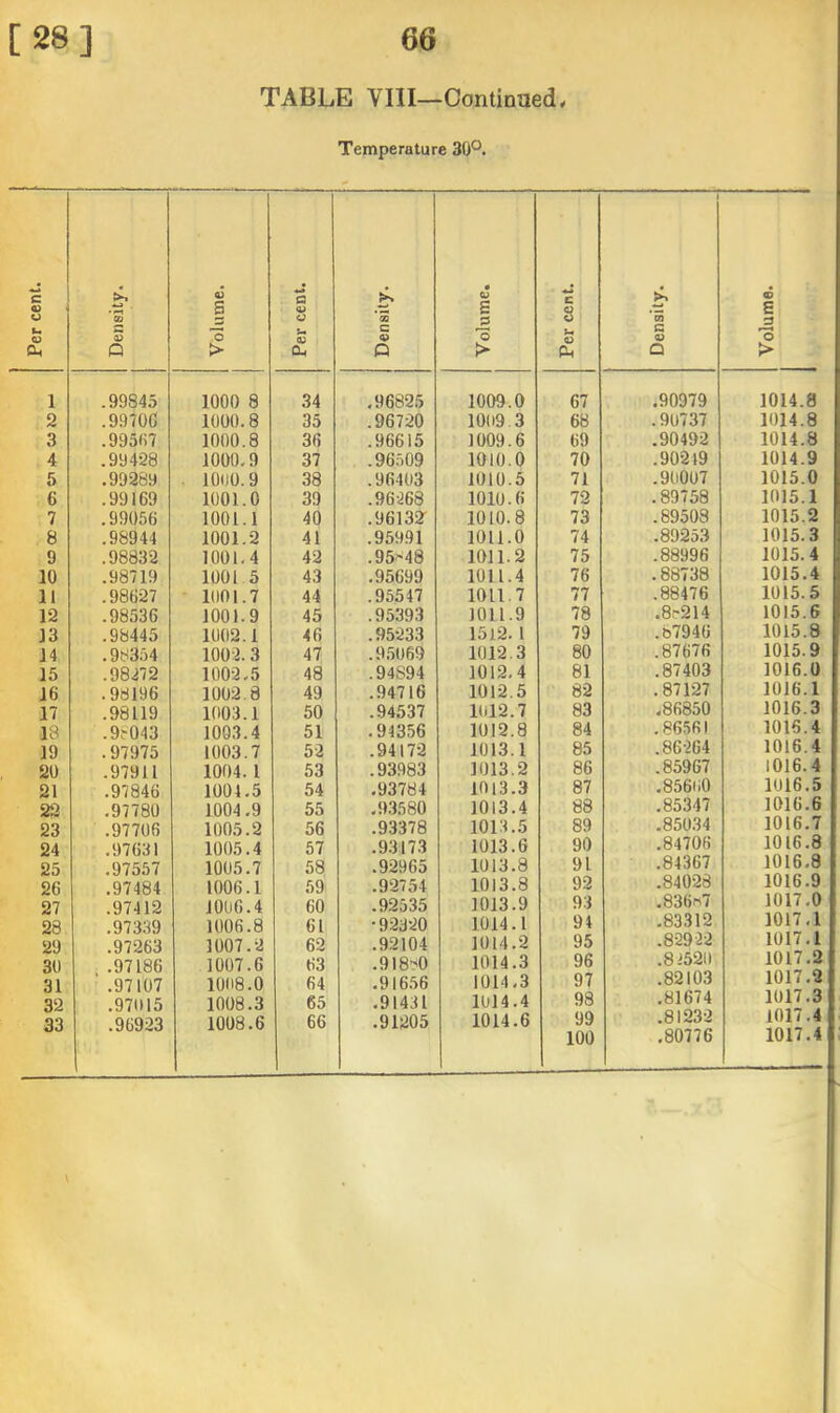 1 2 3 4 5 6 7 8 9 10 II 12 13 14 15 16 17 18 19 20 21 22 23 24 25 26 27 28 29 30 31 32 33 66 TABLE VIII—Continued Temperature 30°. 1 Volume. Per cent. Density. Volume. Per cent. i Density. 1000 8 34 .96825 1009.0 67 .90979 1000.8 35 .96720 1009 3 68 .90737 1000.8 36 .96615 1009.6 69 .90492 1000,9 37 .96.509 1010.0 70 .90219 10(10.9 38 .96403 1010.5 71 .90007 1001.0 39 .96368 1010.6 72 .89758 1001.1 40 .96132' 1010.8 73 .89503 1001.2 41 .95991 1011.0 74 .89253 1001.4 42 .95>48 1011.2 75 .88996 1001 5 43 ,95699 1011.4 76 .88738 1001.7 44 .95547 1011.7 77 .88476 1001.9 45 .95393 1011.9 78 .8r-214 1002.1 46 .95233 1512.1 79 .87946 1003. 3 47 .9,5069 1012.3 80 .87676 1003,5 48 .94894 1012,4 81 .87403 1002.8 49 .94716 1012.5 82 .87127 1003.1 50 .94537 1012.7 83 .86850 1003.4 51 .94356 1012.8 84 .86561 1003.7 53 .94172 1013.1 85 .86-264 1004. 1 53 .9.3983 1013.2 86 .85967 1001,5 54 .93784 1013.3 87 ,85600 1004,9 55 .93580 1013.4 88 ,85347 1005.2 56 .93378 1013.5 89 .85034 1005.4 57 .93173 1013.6 90 .84706 1005.7 58 .92965 1013.8 91 .84367 1006.1 59 .92754 1013.8 92 .84028 1006.4 60 .92535 1013.9 93 .836«7 1006.8 61 ■92320 1014.1 94 .83312 1007.3 62 .92104 1014.2 95 .829-22 1007.6 63 .9I8>0 1014.3 96 .825211 1008.0 64 ,916.56 1014,3 97 .82103 1008.3 65 ,91431 1014.4 98 .81674 1008.6 66 .91205 1014.6 99 .81232 100 ,80776