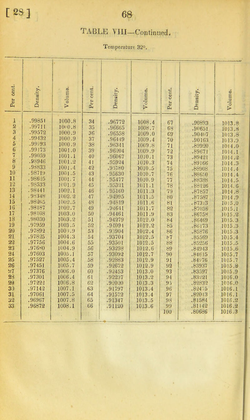 TABLE VIII—Continued, Temperature 32°. Per cent. Density. Volume. Per cent. Density. Volume. Per cent. Density. 1 .99851 1000.8 34 .96772 1008,4 67 .90893 2 .99711 lOdO.8 35 ,96665 1008.7 68 .90651 3 .99572 1000.9 36 .96558 1009.0 69 .90407 4 ,99432 1000.9 37 .96449 1009.4 70 .90163 5 .99593 1000,9 38 .96341 1009.8 71 ,89920 6 ,99173 1001.0 39 .96204 1009.9 72 .89671 7 .990.59 1001.1 40 .96067 10)0,1 73 ,89421 8 .98946 1001.2 41 .95924 1010,3 74 .89166 9 .98833 1001.4 42 .95780 1010.5 75 .88908 10 .98719 1001.5 43 .95630 1010.7 76 .886.50 11 .98625 1001.7 44 .95477 1010.9 77 ,88388 12 . 98.533 1001.9 45 .95321 1011.1 78 ,88126 13 .98441 1002.1 46 .95160 1011.3 79 .87857 14 .98348 1002.2 47 .94995 1011.5 80 .87.587 15 .98265 1002.5 48 .94819 1011.6 81 .87313 16 .98187 1002.7 49 .94641 1011.7 82 .87036 17 .98108 1003.0 50 .94461 1011.9 83 .86758 18 ,98030 1003.2 51 .94279 1012.0 84 .86469 19 .97959 1003.5 52 .94091 1012.2 85 .86173 20 .97892 lOOi.O 53 .93904 1012.4 86 ,85876 21 .97825 1004.3 54 .93704 1012.5 87 .85569 22 .97756 1004.6 55 .93501 1012.5 88 .85256 23 .97680 1004.9 56 .93298 1012.6 89 .84943 24 .97603 1005.1 57 .93092 1012.7 90 .84615 25 .97527 1005.4 58 .92883 1012.9 91 .84‘776 26 .97451 1005.7 59 .92672 1012.9 92 .8.3937 27 .97376 1006.0 60 .92453 1013.0 93 .83597 28 .97301 1006.4 61 ,92237 1013.2 94 .83^21 20 .97222 1006.8 62 .92020 1013.3 95 .82832 30 .97142 1007.1 63 .91797 1013.4 96 .82475 31 .97061 1007.5 64 .91572 1013.4 97 -82013 32 .96967 1007.8 65 .91347 1013.5 98 .81584 33 .96872 1008.1 66 ,91120 1013.6 99 100 .81142 .80686 o E > 1013.8 10J3.8 1013.8 1013.0 1014.0 1014.1 1014.2 1014.3 1014.4 1014.4 1014.5 1014.5 1014.8 1014.0 1015.0 1015.1 1015.2 1015.3 1015.3 1015.3 1015.4 1015.5 1015.6 1015.7 1015.7 1015.8 1015.0 1016.0 1016.0 1016.1 1016.1 1016.2 1016.2 1016.3