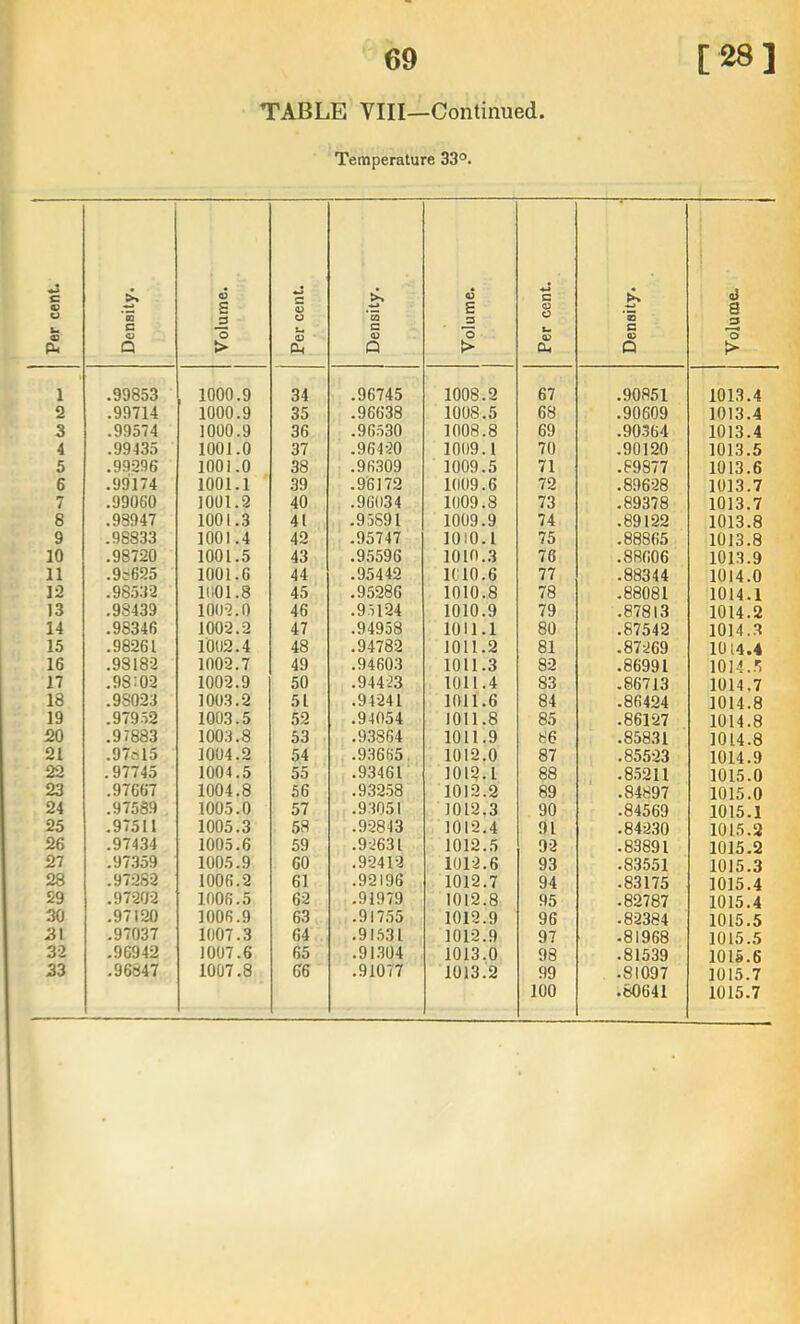 TABLE VIII—Continued Temperature 33°. Per cent. Density. 1 Volume. Per cent. ■ ■ ■ ■ i Density. Volume. Per cent. Density. Volume- 1 i ! 1 1 .99853 1000.9 34 .96745 1008.2 67 .90851 1013.4 2 .99714 1000.9 35 .96638 1008.5 68 .90609 1013.4 3 .99574 1000.9 36 .96530 1008.8 69 .90.364 1013.4 4 .99435 1001.0 37 .96420 1009.1 70 .90120 1013.5 5 .99296 1001.0 38 .96309 1009.5 71 .89877 1013.6 6 .99174 1001.1 39 .96172 1009.6 72 .89628 1013.7 7 .99060 1001.2 40 .96034 1009.8 73 ,89378 1013.7 8 .98947 1001.3 41 .95891 1009.9 74 .89122 1013.8 9 .98833 1001.4 42 .95747 1010.1 75 .88865 1013.8 10 .98720 1001.5 43 ,95596 1010.3 76 .88606 1013.9 11 .9?625 1001.6 44 .95442 1C 10.6 77 .88344 1014.0 12 .98532 11101.8 45 .95286 1010.8 78 .88081 1014.1 13 .98439 1002.0 46 .95124 1010.9 79 .87813 1014.2 14 .98346 1002.2 47 .94958 1011.1 80 .87542 1014.3 15 .98261 1002.4 48 .94782 1011.2 81 .87269 1014.4 16 .98182 1002.7 49 .94603 1011.3 82 .86991 1014..'; 17 ,98:02 1002.9 50 .94423 1011.4 83 .86713 1014,7 18 .98023 1003.2 51 .94241 1011.6 84 .86424 1014.8 19 .97952 1003.5 52 .94054 1011.8 85 .86127 1014.8 20 .97883 1003.8 53 .93864 1011.9 86 .85831 1014.8 21 .97815 1004.2 54 .93665 1012.0 87 .85523 1014.9 22 .97745 1004.5 55 .93461 1012.1 88 .85211 1015.0 23 .97667 1004.8 56 .93258 1012.2 89 .84897 1015.0 24 .97589 1005.0 57 .9:1051 1012.3 90 .84569 1015.1 25 .97511 1005.3 58 .92843 1012.4 91 .84230 1015.2 26 .974.34 1005.6 59 .9-2631 1012.5 92 .83891 1015.2 27 .97359 1005.9 60 .92412 1012.6 93 .83551 1015.3 28 .97282 1006.2 61 .92196 1012.7 94 .83175 1015.4 29 .97202 1006.5 62 .91979 1012.8 95 .82787 1015,4 30 .97120 1006.9 63 .91755 1012.9 96 .82384 1015.5 31 .97037 1007.3 64 .91531 1012.9 97 .81968 1015.5 32 .96942 1007.6 65 .91.304 1013.0 98 .81539 1015.6 33 .96847 1007,8 66 .91077 1013.2 99 .81097 1015.7 100 .80641 1015.7