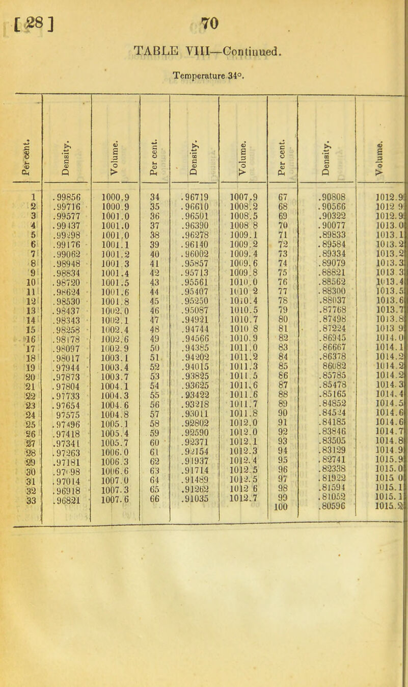 TABLE VIII—Continued Temperature 34°. Percent. Density. Volume. Per cent. Density. Volume. Per cent. w ‘b c p Volume. 1 .99856 1000.9 34 .96719 1007.9 67 .90808 1012.9 2 .99716 1000.9 35 .96610 1008.2 68 .90566 1012 9 3 .99577 1001.0 36 .96501 1008.5 69 .90322 1012.9 A .99437 1001.0 37 .96390 1008 8 70 .90077 1013.0 5 .99^98 1001.0 38 .96278 1009.1 71 .89833 1013.1 6 .99176 1001.1 39 .96140 1009.2 72 . 89584 1013.2 71 .99062 1001.2 40 .96002 1009.4 73 .89.334 1013.2 81 .98948 1001.3 41 .95857 1009. 6 74 .89079 1013.3 9 .98834 1001.4 42 .95713 1009.8 75 .88821 1013 3 101 .98720 1001.5 43 .95561 1010.0 76 .88562 1013.4 111 .9H624 1001.6 44 .95407 1010 2 77 .88300 1013.5 121 .98530 1001.8 45 .95250 lOiO.4 78 .88037 1013.6 13 .98437 1002.0 46 .95087 1010.5 79 .87768 1013.7 141 .98.343 1002.1 47 .94921 1010.7 80 .87498 1013.8 15 .98258 1002.4 48 .94744 1010 8 81 .87224 1013 9 •'16 .98178 1002.6 49 .94566 1010.9 82 .86945 1014.0 17 .98097 1002.9 50 .94.385 1011,0 83 .86667 1014.1 18 .98017 1003.1 51 .94202 1011.2 84 .86378 1014.2 19 .97944 ■ 1003.4 52 .94015 1011.3 85 86082 1014.2 20 .97873 1003.7 53 .93825 1011.5 86 .85785 1014.2 21 .97804 1004.1 54 .93625 1011.6 87 .85478 1014.3 22 .97733 1004.3 55 . 93422 1011.6 88 .85165 1014.4 23 .97654 1004.6 56 .93218 1011.7 89 .84852 1014.5 24 97575 1004.8 57 .93011 1011.8 90 .84524 1014.6 25 .97496 1005.1 58 .92802 1012.0 91 .84185 1014.6 26 .97418 1005.4 59 .92590 1012.0 92 .83846 1014.7 27 .97341 1005.7 60 .92371 1012.1 93 .83505 1014.8 28 .97263 1006.0 61 .92154 1012.3 94 .83129 1014 9 29 .97181 1006.3 62 .91937 1012.4 95 .82741 1015.9 30 i .97'98 1006.6 63 .91714 1012,5 96 .82338 1015.0 31 .97014 ■ 1007.0 64 .91489 1012.5 97 .81922 1015 0 32 .96918 ■ 1007.3 65 .91262 1012 6 98 .81594 1015.1 33 .96821 ■ 1007.6 66 .91035 1012.7 99 .81052 1015.1