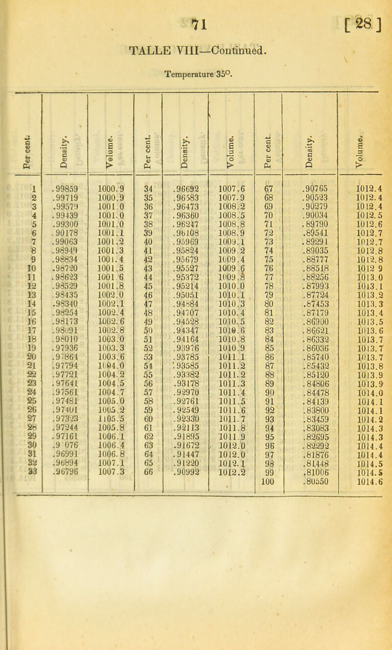 TALLE VIII—Continued Temperature 35°. Per cent. *3 c Q Velume. 1 Per cent. Density. 6 E 'o ;> Per cent. Density. Volume. 1 . 99859 1000.9 34 .96692 1007.6 67 .90765 1012.4 2 .99719 1000.9 35 .96583 1007.9 68 .90523 1012.4 3 .99579 1001.0 36 .96473 1008.2 69 .90279 1012.4 4 .99439 1001.0 37 .96360 1008.5 70 .90034 1012.5 5 .99300 1001.0 38 .96247 1008,8 71 .89790 1012.6 6 .90178 1001.1 39 .96108 1008.9 72 .89541 1012.7 7 .99063 1001.2 40 .95969 1009.1 73 . 89291 1012.7 8 .98949 1001.3 41 .9.5824 1009.2 74 .89035 1012.8 9 .98834 1001.4 42 .95679 1009.4 75 .88777 1012.8 10 .98720 1001.5 43 .95527 1009.6 76 .88518 1012 9 11 .93623 1001.6 44 .95372 1009.8 77 .88256 1013.0 12 .98529 1001.8 45 .95214 1010.0 78 .87993 1013.1 13 .98435 1002.0 46 .950.51 1010.1 7,9 .87724 1013.2 14 .98340 1002.1 47 .94884 1010.3 80 .87453 101.3.3 15 .98254 1002.4 48 .94707 1010.4 81 .87179 1013.4 16 .98173 1002.6 49 .94528 1010.5 82 .86900 1013.5 17 .98091 1002.8 50 .94347 1010.6 83 . 86.621 1013.G 18 .98010 1003.0 51 .94164 1010.8 84 .86332 1013.7 19 .97936 1003.3 52 .93976 1010.9 85 .86036 1013.T 20 .97864 1003.6 53 .93785 1011.1 86 .85740 1013.7 21 .97794 1104.0 54 '. 93585 1011.2 87 .85432 1013.8 22 .97721 1004.2 55 .93382 1011.2 88 .85120 1013.9 23 .97641 1004.5 56 .93178 1011.3 89 .84806 1013.9 24 .97561 1004.7 57 .92970 1011.4 90 .84478 1014.0 25 .97481 1005.0 58 .92761 1011.5 91 .84139 1014.1 26 .97401 1005.2 59 .92549 1011.6 92 .83800 1014.1 27 .97323 1105.5 60 .92330 1011.7 93 .83459 1014.2 28 .97244 1005.8 61 .92113 1011.8 94 .83083 1014.3 29 .97161 1006.1 62 .91895 1011.9 95 .82695 1014.3 30 .9 076 1006.4 63 .91672 . 1012.0 96 .82292 1014.4 31 .96991 1006.8 64 .91447 1012.0 97 .81876 1014.4 32 .96894 1007.1 65 .91220 1012.1 98 .81448 1014.5 33 .96796 1007.3 66 .90992 1012.2 99 .81006 1014.5 • 100 .80550 1014.6