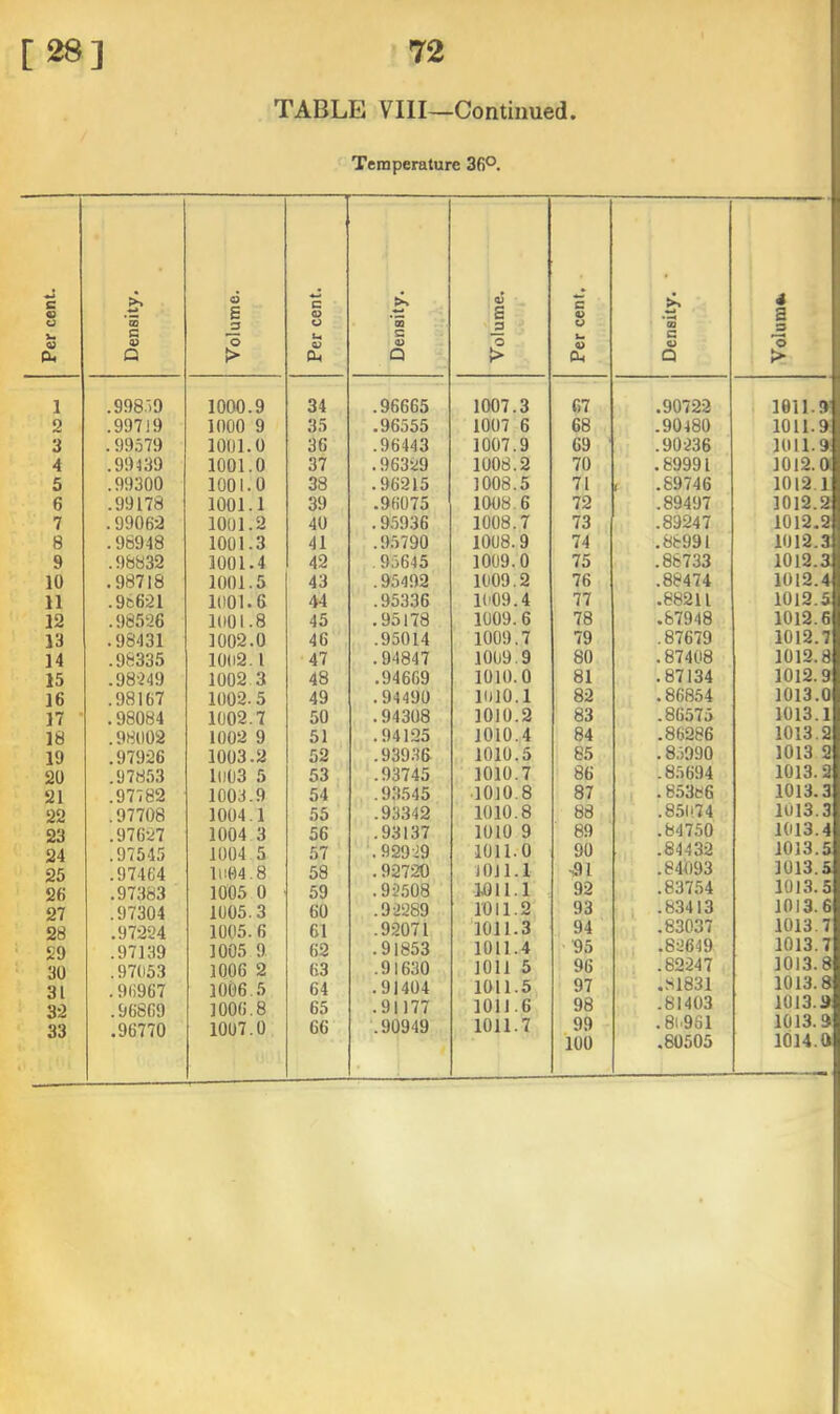 c «3 a u 1 2 3 4 5 6 7 8 9 10 11 12 13 14 15 16 17 18 19 20 21 22 23 24 25 26 27 28 29 30 31 32 OO 72 TABLE VIII—Continued Temperature 36°. Volume. Per cent. Density. 1000.9 34 .96665 1000 9 35 .96555 1001.0 36 .96443 1001.0 37 .96329 1001.0 38 .96215 1001.1 39 .96075 1001.2 40 .95936 1001.3 41 .95790 1001.4 42 .95645 1001.5 43 .95492 1001.6 44 .95336 1001.8 45 .95178 1002.0 46 .95014 1002.1 47 .94847 1002.3 48 .94669 1002.5 49 .94490 1002.7 50 .94308 1002 9 51 .94125 1003.2 52 .939.36 1003 5 53 .93745 1003.9 54 .9.3545 1004.1 55 .93342 1004 3 56 ,.93137 1004 5 57 ‘.92929 1004.8 58 .92720 1005 0 59 .92.508 1005.3 60 .92289 1005.6 61 .92071 1005 9. 62 .91853 1006 2 63 .91630 1006.5 64 .91404 1006.8 65 .91177 1007.0 66 .90949 Volume. Per cent. Density. • 1007.3 C7 .90722 1007 6 68 .90480 1007.9 69 .90-236 1008.2 70 .89991 1008.5 71 1 .89746 1008 6 72 .89497 1008.7 73 .89247 1008.9 74 .88991 1009.0 75 .86733 1009.2 76 .88474 1(!09.4 77 .88211 1009.6 78 .87948 1009.7 79 .87679 1009.9 80 .87408 1010.0 81 .87134 lOlO.l 82 .86854 1010.2 83 .86575 1010.4 84 .86286 1010.5 85 . 8.1090 1010.7 86 .85694 ■1010.8 87 .85366 1010.8 88 .850.74 1010 9 89 .84750 1011.0 90 .84432 JOJl.l ■HI .84093 JOll.l 92 .83754 1011.2 93 .83413 1011.3 94 .83037 1011.4 95 .82649 1011 5 96 .82247 1011.5 97 ..S1831 1011.6 98 .81403 1011.7 99 .81961 100 .80505