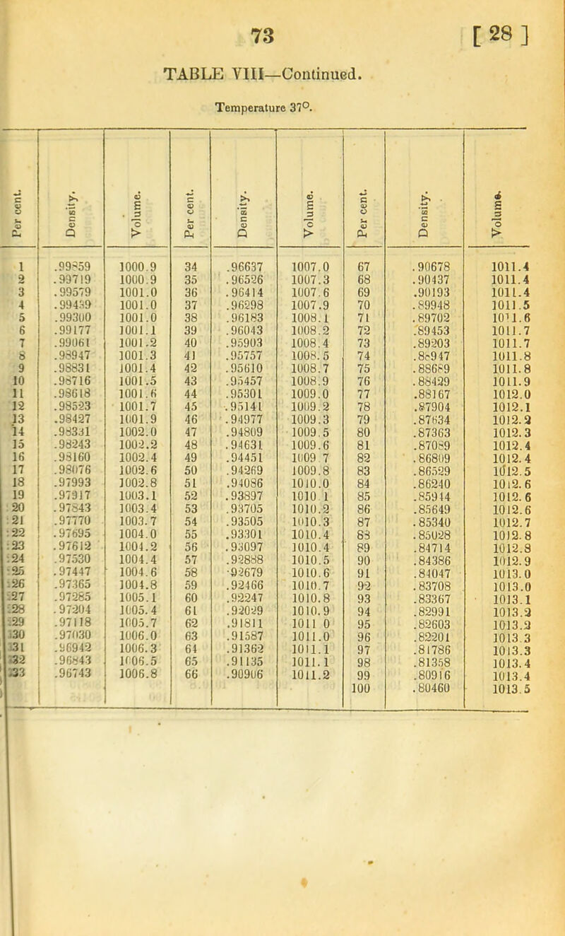 TABLE VIII—Continued Temperature 37°. Per cent. Density. Volume. Per cent. Density. 1 .99859 1000.9 34 .96637 2 .99719 1000.9 35 .96526 3 .99579 1001.0 36 .96414 4 .994.19 1001.0 37 .96298 5 .99300 1001.0 38 .96183 6 .99177 1001.1 39 .96043 7 .99061 1001.2 40 .95903 8 .98947 1001.3 4) .95757 9 .98831 1001.4 42 .95610 10 .98716 1001.5 43 .9.5457 11 .98618 1001.6 44 .95301 12 .98523 1001.7 45 .95141 13 .98427 1001.9 46 '.94977 14 .98391 1002.0 47 .94809 ]5 .98243 1002.2 48 .94631 16 .93160 1002.4 49 .94451 17 .98076 1002.6 50 .94269 18 .97993 1002.8 51 .94086 19 .97917 1003.1 52 .93897 20 .97843 1003.4 53 .93705 21 .97770 1003.7 54 .93505 :22 .97695 1004.0 55 .93.301 :23 .97612 1004.2 56 .93097 ;24 .97530 1004.4 57 .92888 :25 .97447 1004.6 58 •92679 i26 .97365 1004.8 59 .92466 :27 .97285 1005.1 60 .92247 :28 .97204 1005.4 61 .920-29 i29 .97118 1005.7 62 .91811 130 .97030 1006.0 63 .91587 i31 .96942 1006.3 64 .91362 .96843 1006.5 65 .91135 733 .96743 1006.8 66 .90906 Volume. Per cent. Density. S 3 o > 1007.0 67 .90678 1011.4 1007.3 68 .90437 1011.4 1007.6 69 .90193 1011.4 1007.9 70 .89948 1011.5 1008.1 71 .89702 1011.6 1008.2 72 .'89453 1011.7 1008.4 73 .89-203 1011.7 1008. 5 74 .88947 1011.8 1008.7 75 .88689 1011.8 1008.9 76 . 88429 1011.9 1009.0 77 .88167 1012.0 1009.2 78 .§7904 1012.1 1009.3 79 .87634 1012.2 1009.5 80 .87363 1012.3 1009.6 81 .87089 1012.4 1009 7 82 .86809 1012.4 1009.8 83 .86.529 ltll2.5 1010.0 84 .86240 1012.6 1010 1 85 .85944 1012.6 1010.2 86 .85649 1012.6 1010.3 87 .85340 1012.7 1010.4 88 .85028 1012.8 1010.4 89 .84714 1012.3 1010.5 90 .84386 1012.9 1010.6 91 .84047 1013.0 1010.7 92 .83708 1013.0 1010.8 93 .83367 1013.1 1010.9 94 .82991 1013.2 1011 0 95 .82603 1013.2 1011.0 96 .82201 1013.3 1011.1 97 .81786 1013.3 1011.1 98 .81358 1013.4 1011.2 99 .80916 1013.4 100 .80460 1013.5