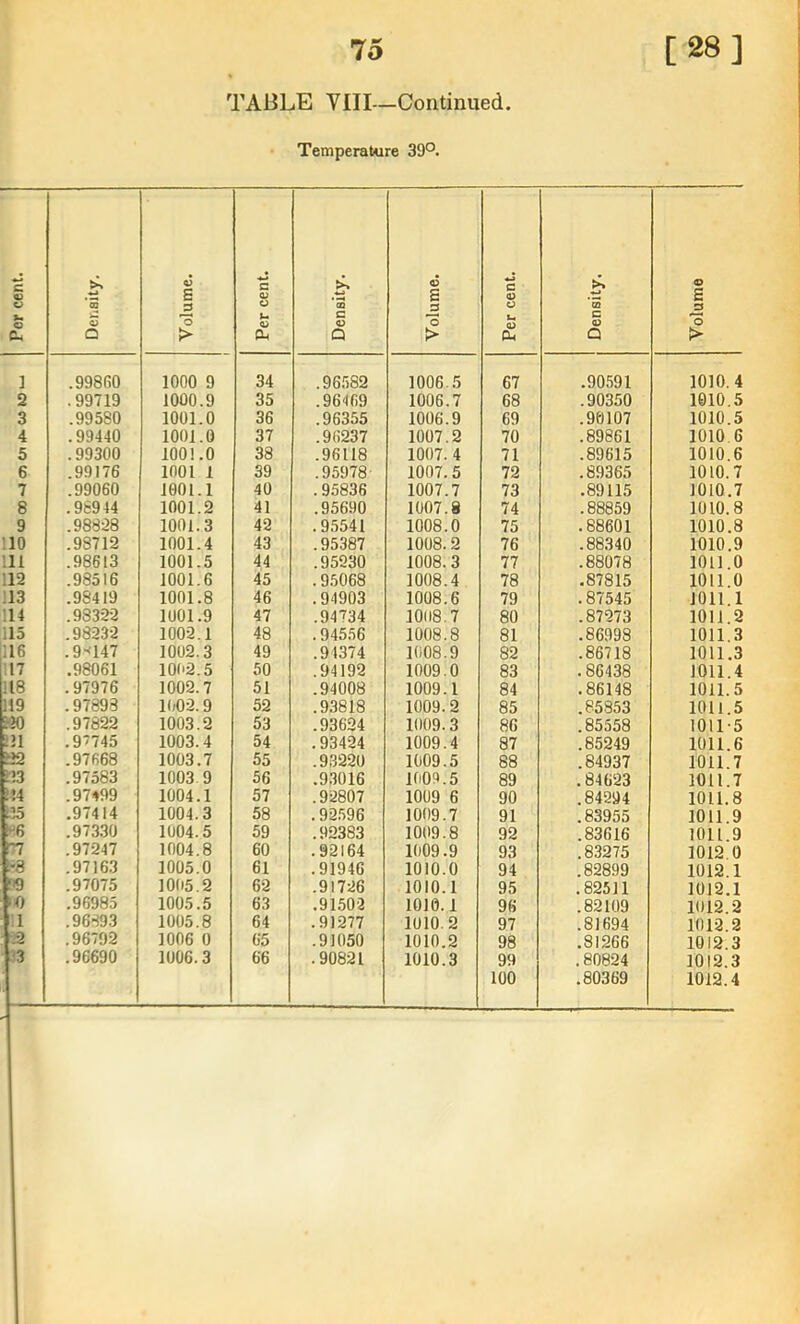 TABLE VIII—Continued Temperature 39°. Per cent. Density. Volume. Per cent. Density. Volume. Per cent. ! Density. Volume 1 .99860 1000 9 34 .96.582 1006.5 67 .90591 1010.4 2 .99719 1000.9 35 .96469 1006.7 68 .90350 1010.5 3 .99580 1001.0 36 .96355 1006.9 69 .90107 1010.5 4 .99440 1001.0 37 .96237 1007.2 70 .89861 1010 6 5 .99300 1001.0 38 .96118 1007. 4 71 .89615 1010.6 6 .99176 1001 1 39 .95978- 1007.5 72 .89365 1010.7 7 .99060 1001.1 40 .95836 1007.7 73 .89115 1010.7 8 .98944 1001.2 41 .95690 1007.8 74 .88859 1010.8 9 .98828 1001.3 42 .95541 1008.0 75 .88601 1010.8 .10 .98712 1001.4 43 .95387 1008. 2 76 .88340 1010.9 111 .98613 1001.5 44 .95230 1008.3 77 .88078 1011.0 112 .98516 1001.6 45 .95068 1008.4 78 .87815 1011.0 113 .98419 1001.8 46 .94903 1008.6 79 .87545 1011.1 114 .98322 1001.9 47 .94734 10(18.7 80 .87273 1011.2 115 .98232 1002.1 48 .94556 1008.8 81 .86998 1011.3 116 .9'il47 1002.3 49 .94374 1008.9 82 .86718 1011,3 17 .98061 1002.5 50 .94192 1009.0 83 . 86438 1011.4 118 .97976 1002.7 51 .94008 1009.1 84 .86148 1011.5 119 .97898 K/02.9 52 .93818 1009.2 85 .85853 1011.5 .97822 1003.2 53 .93624 1009.3 86 .85558 1011-5 221 .9*745 1003.4 54 .93424 1009.4 87 .85249 1011.6 222 .97668 1003.7 55 .93220 1009.5 88 .84937 1011.7 223 .97583 1003 9 56 .9.3016 1009.5 89 .84623 1011.7 !!4 .97499 1004.1 57 .92807 1009 6 90 .84294 1011.8 .97414 1004.3 58 . 92.596 1009.7 91 .83955 1011.9 ^■6 .97330 1004.5 59 .92383 1009.8 92 .83616 1011.9 n .97247 1004.8 60 .92164 1009.9 93 .83275 1012.0 :-8 .97163 1005.0 61 .91946 1010.0 94 .82899 1012.1 !<9 .97075 1005.2 62 .91726 1010.1 95 .82511 1012.1 y() .96985 1005.5 63 .91502 1010.1 96 .82109 1012.2 1 .96893 1005.8 64 .91277 1010.2 97 .81694 1012.2 .96792 1006 0 65 .91050 1010.2 98 .81266 1012.3 3 .96690 1006.3 66 .90821 1010.3 99 .80824 1012.3 100 .80369 1012.4