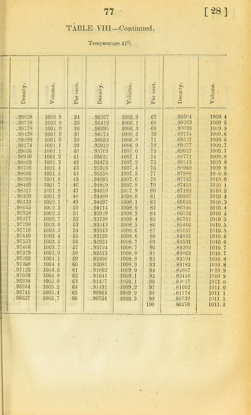 TABLE YIII—Continued Temperature 41°. Density. Volume. i Per cent. j 1 Density. Volume. 1 1 Per cent. j 1 Density. Volume. .99858 1000.9 34 .96527 1005.9 67 .90504 1009. 4 .99718 1000.9 35 .96412 1006.1 1 68 .90263 1009 5 ■995t8 1001.0 36 .96295 1006.3 69 .90020 1009.5 .99438 1001.0 37 .96174 1006.6 70 .89774 1009.6 .99298 1001 0 38 .96053 1006.8 71 .895-27 1009.6 .99174 1001.1 39 .95912 . 1006,9 72 .89277 1009.7 .991156 1001.1 40 .9.5769 1007,0 73 .89027 1009.7 .98910 1001.2 41 ,95621 1007.1 74 .88771 1009.8 .98c22 1001.3 42 .95472 1007,2 75 .88512 1009 8 .98706 1001.4 43 .95316 1007,4 76 .88252 1009 9 .98606 1001.5 44 ,95158 1007.5 77 . 87988 lO.-O.O .98.508 1001.6 45 .94995 1007.6 78 .87725 1010.0 .98409 1001 7 46 .94829 1007.8 79 . 874.55 1010 i .98311 1001.8 47 .94659 1017,9 80 .87182 1010.2 .98220 1001.9 Ati .94480 1008.0 81 .86907 1010 3 .98133 1002. 1 49 .94297 1008.1 82 .66626 1010.3 .98045 1002.3 50 .94114 1008.2 83 .86346 1010.4 .97958 100.2.5 51 . 93929 1008.3 81 .86056 1010 .5 .97877 1002.7 52 .93738 1008 4 85 .85761 1010 5 .97798 1003. 0 53 .93.543 1008,5 86 .85466 1010.5 .97719 1003.2 54 .9.3.343 1008.6 87 .85157 1010.5 .97640 1003 4 55 .93139 1008.6 88 .84845 1010.6 .97553 1003.5 56 .92934 1008.7 89 .84531 1010.6 .97466 1003.7 57 .92724 1008.7 90 .84202 1010.7 .97379 1003.9 58 .92513 1008.8 91 .83863 1010.7 .97293 1004.1 59 .92300 1008.8 92 .83524 1010.3 .97208 1004 4 60 .92081 1008.9 93 .83183 1010.8 .97122 1004.6 61 .91862 1009 0 94 .82807 H'10.9 .970.30 1004 8 62 .91641 1009.1 95 .82418 1010 9 .96938 1005.0 63 .91417 11)09.1 96 .8-2017 1011.0 .96844 1005.2 64 .91191 1009.2 97 .81602 1011.0 .96741 1005.4 65 .90964 1009.2 98 .81174 1011 1 .96637 1005.7 66 .90734 1009.3 99 .80732 1011.1 100 .80278 1011.2