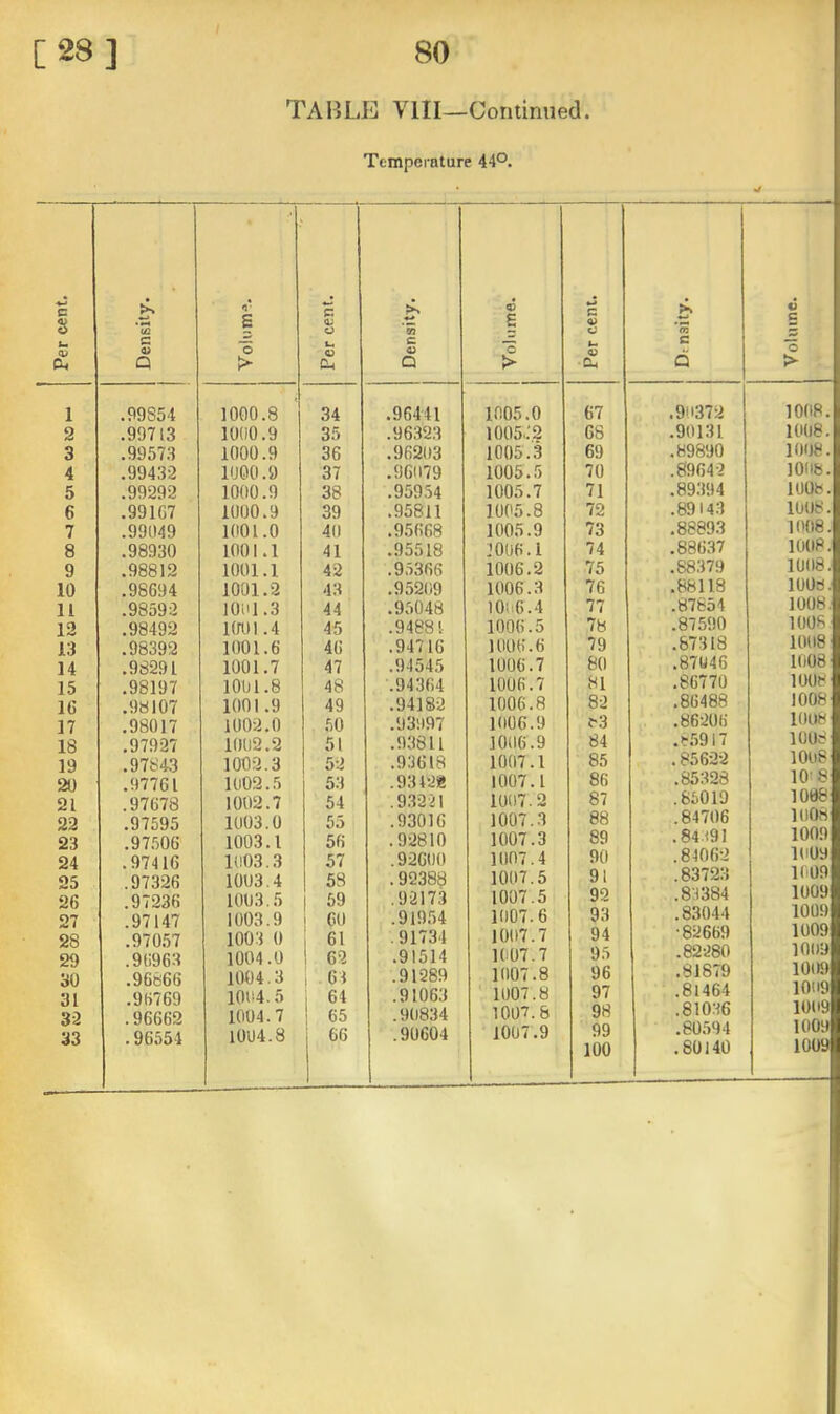 c s tm Ph 1 2 3 4 5 6 7 8 9 10 11 12 13 14 15 16 17 18 19 20 21 22 23 24 25 26 27 28 29 30 31 32 •JO 80 TABLE VIII—Continued. Temperature 44°. £ o t> i Per cent. | Density. i Volume. c c u 4) ■04 Density. ■Volmne. 1000.8 34 .96441 1005.0 67 .90372 1008. 1000.9 35 .96323 1005.: 2 68 .90131 1008. 1000.9 36 .96203 1005.3 69 .89890 1006. 1000.9 37 .96079 1005.5 70 .8964-2 1006. 1000.9 38 .95954 1005.7 71 .89.394 1006. 1000.9 39 .95811 1005.8 72 .89143 1008. 100 l.O 4(1 .95668 1005.9 73 .8889.3 1008. 1001.1 41 .95518 1006.1 74 .886.37 1008. 1001.1 42 .9.5366 1006.2 75 .88.379 1008. 1001.2 43 .95209 1006.3 76 .88118 1006. 1001.3 44 .95048 1006.4 77 .87854 1008. imn .4 45 .94881 1006.5 7b .87590 1006 1001.6 46 .94716 1006.6 79 .67318 1008 1001.7 47 .94545 1006.7 80 .87046 1008 1001.8 48 .94364 1006.7 HI .86770 1008 1001.9 49 .94182 1006.8 82 .86488 1008 1002.0 50 .93097 100G.9 ^3 .86-206 1008 1002.2 51 .93811 1006.9 84 .>r59i7 1008 1002.3 52 .93618 1007.1 85 .856-22 1008 1002.5 53 .93428 1007.1 86 .85328 10' 8 1002.7 54 .93221 1007.2 87 .65019 1008 1003.0 53 .93016 1007.3 88 .84706 lOOS 1003.1 56 .92810 1007.3 89 .84191 1009 1003.3 57 .92600 1007.4 90 .84062 1009 1003.4 58 .92388 1007.5 91 .83723 1009 1003.5 59 .92173 1007.5 92 .8-1384 1009 1003.9 60 .91954 1007.6 93 .83044 1009 1003 0 61 .91734 1007.7 94 •82669 1009 1004.0 62 .91514 1007.7 95 .82-280 1 Ol) J 1004.3 i 63 .91289 1007.8 96 .81879 1009 1004.5 I 64 .91063 1007.8 97 .81464 1009 1004.7 ! 65 .90834 1007.8 98 .81036 1009 1004.8 66 .90604 1007.9 99 .80594 1009 100 .80140 1009