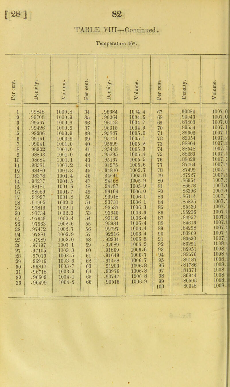 TABLE VIII—Continued Temperature 46°. Per cent. Density. Volume. Per cent. Density. *■ Volume. Per cent. Density. Volume. 1 .99848 * 1000.8 34 .96384 1004.4 67 .90284 1007.0 2 .99708 .1000.9 35 .96264 1004.6 68 .90043 1007.0 3 .99567 1000.9 36 .96142 1004.7 69 .89802 1007.0 4 .99426 1 1000.9 37 .96015 1004.9 70 .89554 1007.I 5 .99286 1000.9 38 .95887 1005.0 71 .89305 1007.1 6 .99161 1000.9 39 .95744 1005.1 72 89054 1007.2 7 .99041 1001.0 40 .95.599 1005.2 73 .88804 1007.2 8 .98922 1001.0 41 .95448 1005.3 74 .88548 1007.3 9 .98803 1001.0 42 . 9.5295 1005.4 75 .88289 1007.3 10 .98684 1001.1 43 .95137 1005.5 76 .88029 1007.3 11 .98581 1001.2 44 .94975 1005.6 77 .87764 1007.4 12 .98480 1001.3 45 .94810 1005.7 78 .87499 1007.4 13 .98378 1001.4 46 .94641 1005.8 79 .87227 1007,c 14 .98277 1001.5 47 .94468 1005.9 80 .86954 1007.c 15 .98181 1001.6 48 .94287 1005-9 81 .86678 1007.( 16 .98089 1001.7 49 .94104 1006-0 82 .86396 1007. ( 17 .97997 1001.8 50 .93918 1006'-1 83 .86114 1007.: 18 .97905 1002.0 51 .93731 1006.1 84 .85825 1007.’ 19 .97819 1002.1 52 .93.537 1006- 3 85 .85530 1007.' 20 .97734 1002.3 53 .93340 1006-3 86 .85236 1007.! 21 .97649 1002.4 54 .931.39 1006.4 87 .84927 1007.1 22 .97563 1002.6 55 .92934 1006.4 88 .84613 1007.1 23 .97472 1002.7 56 .92727 1006-4 89 .84298 1007.1 24 .97381 1002.9 57 .92516 1006-4 90 .83969 1007.1 25 .97289 1003.0 58 .92304 1006- 5 91 .83630 1007.1 26 .97197 1003.1 59 .92089 1006 5 92 .83291 1008.1 27 .97105 1003.3 60 .91869 1006-6 93 .82951 1003 1 28 .97013 1003-5 61 .91649 1006-7 *94 .82576 1008.1 29 .96916 1003.6 62 .91428 1006-7 95 .82187 1008. 30 .96817 1003.7 63 .91203 1006-8 96 .81786 1008. 31 .96Vl8 1003.9 64 .90976 1006-8 97 .81371 1008.' 32 .96609 1004-1 65 .90747 1006-8 98 .80944 1008-. 33 .96499 1004-2 66 .90516 1006-9 99 .80502 1008. 100 -80048 1008-