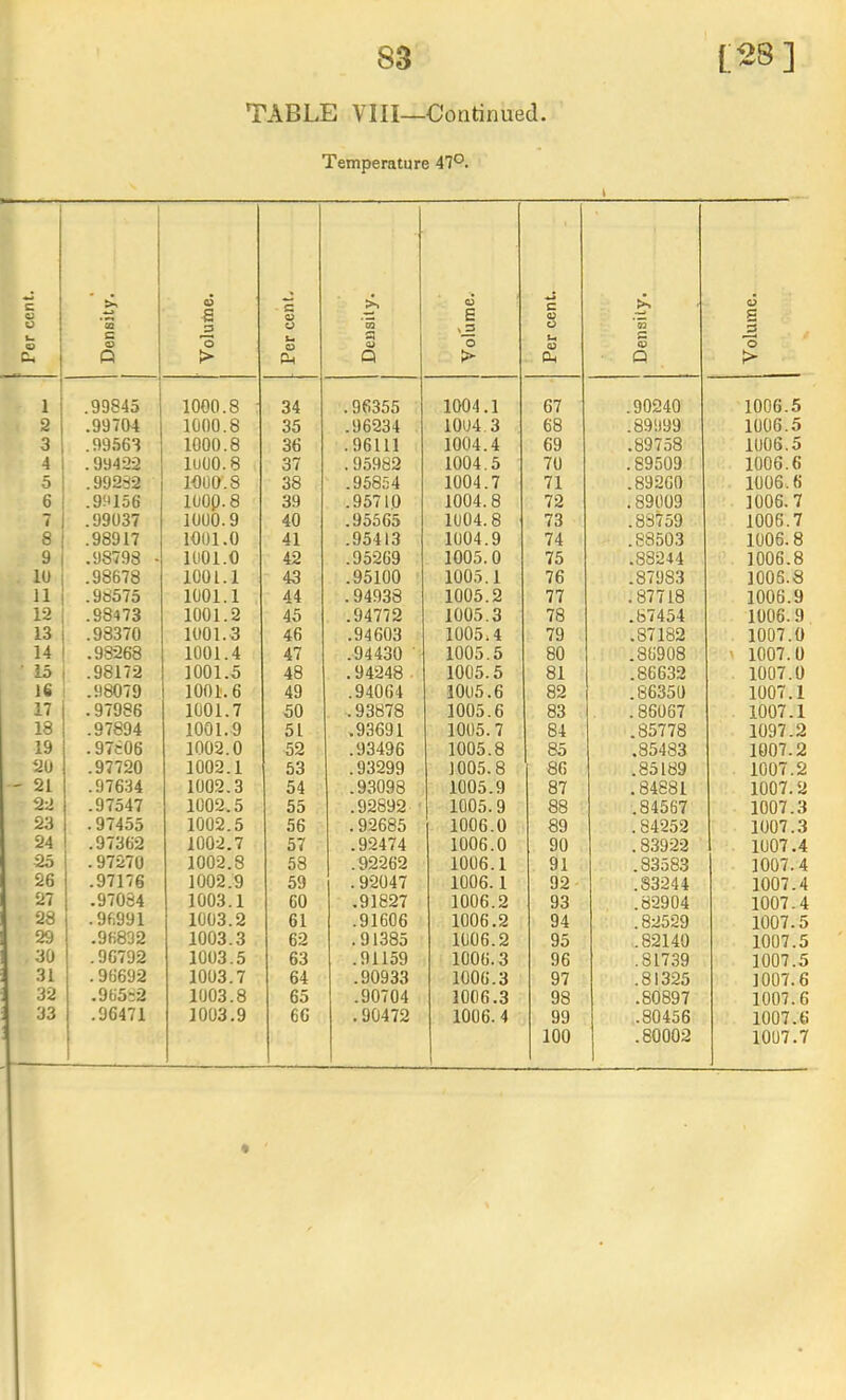 TABLE VIII—Continued Temperature 47°. t Per cent. Density. Volume. Per cent. 1 Density. Volume. Per cent. Density. 1 Volume. 1 .99845 1000.8 34 .96355 1004.1 67 .90240 1006.5 2 .99704 1000.8 35 .96234 10U4.3 68 .89999 1006.5 3 .99.563 1000.8 36 .96111 1004.4 69 .89758 1006.5 4 .99422 luUO.8 37 .95982 1004.5 70 .89509 1006.6 5 .99232 lOOO'.S 38 .95854 1004.7 71 .89200 1006.6 6 .99156 loop.8 39 .95710 1004.8 72 .89009 1006.7 7 .99037 1000.9 40 .95665 1004.8 73 .83759 1006.7 8 .98917 1001.0 41 .95413 1004.9 74 .88503 1006.8 9 .98798 - 1001.0 42 .95269 1005.0 75 .88244 1006.8 10 .98678 1001.1 43 .95100 1005.1 76 .87983 1005.8 11 .98575 1001.1 44 .94938 1005.2 77 .87718 1006.9 12 .98473 1001.2 45 .94772 1005.3 78 .87454 1006.9 13 .98370 1001.3 46 .94603 1005.4 79 .87182 1007.0 14 .98268 1001.4 47 .94430 1005.5 80 .86908 » 1007.0 15 .98172 1001.5 48 .94248 . 1005.5 81 .86632 1007.0 16 .98079 1001.6 49 .94064 1005.6 82 .86350 1007.1 17 .97986 1001.7 50 ■. 93878 1005.6 83 .86067 1007.1 18 .97894 1001.9 51 .93691 1005.7 84 .85778 1097.2 19 .97806 1002.0 52 .93496 1005.8 85 .85483 1007.2 20 .97720 1002.1 53 .93299 1005.8 86 .85189 1007.2 - 21 .97634 1002.3 54 .93098 1005.9 87 .84881 1007.2 22 .97547 1002.5 55 .92892 ■ 1005.9 88 .84567 1007.3 23 .97455 1002.5 56 .92685 1006.0 89 .84252 1007.3 24 .97362 1002.7 57 .92474 1006.0 90 .83922 1007.4 25 . 97270 1002.8 58 .92262 1006.1 91 .83583 1007.4 26 .97176 1002.9 59 .92047 1006.1 92 .33244 1007.4 27 .97084 1003.1 60 .91827 1006.2 93 .82904 1007.4 28 .96991 1003.2 61 .91606 1006.2 94 .82529 1007.5 29 .96832 1003.3 62 .91385 1006.2 95 .82140 1007.5 30 .96792 1003.5 63 .91159 1006.3 96 .81739 1007.5 31 .96692 1003.7 64 .90933 1006.3 97 .81325 1007.6 32 .96552 1003.8 65 .90704 1006.3 98 .80897 1007.6 33 .96471 1003.9 66 .90472 1006.4 99 ,.80456 1007.6 100 .80002 1007.7 %