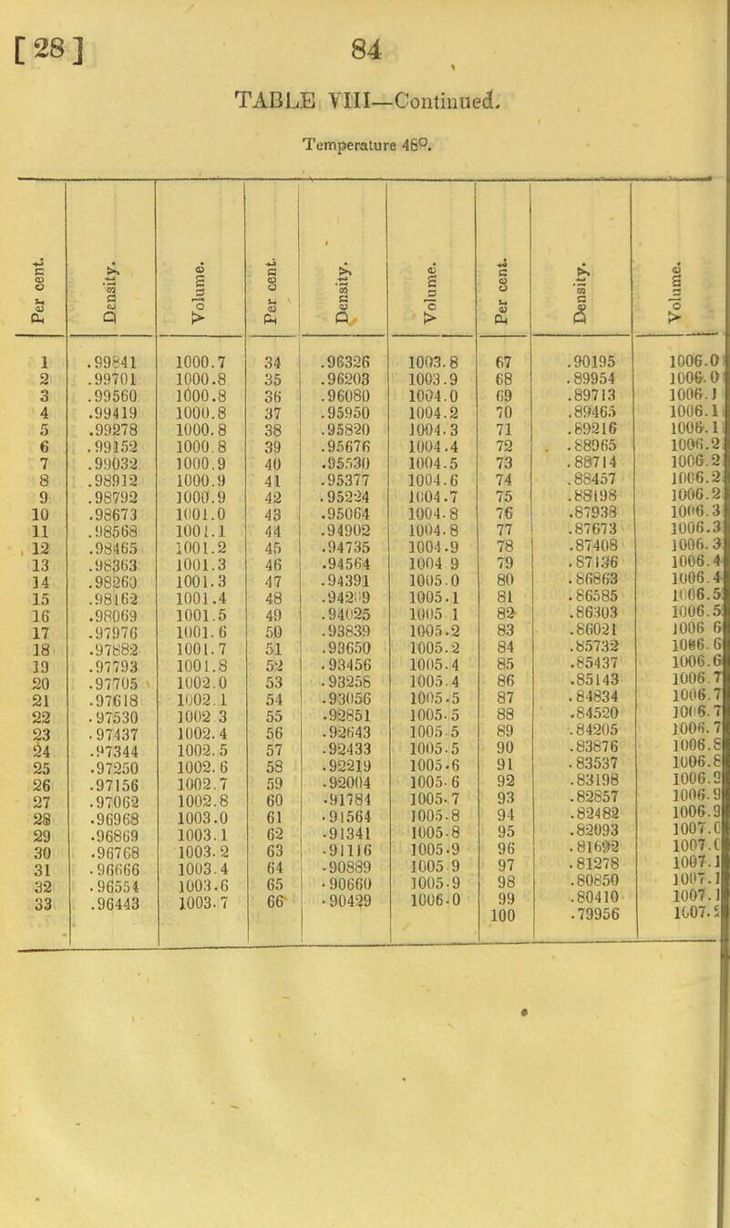 TABLE VIII—Continued. Temperature 46°. Per cent. Density. Volume. Per cent- Density. 1 .99841 1000.7 34 .96326 2k .99701 1000.8 35 .96203 3 .99560 lCOO.8 36 .96080 4 .99419 1000.8 37 .95950 r> .99278 1000.8 38 .9.5820 6 i .99152 1000.8 39 .9.5676 7 .99032 1000.9 40 .95.530 8 .98912 1000.9 41 .95377 9 .98792 1000.9 42 .95224 10 .93673 1001.0 43 .95064 11 .98568 1001.1 44 .94902 . 12 .98465 1001.2 45 .94735 13 .98363 1001.3 46 .94564 34 .98260 1001.3 47 .94391 15 .98162 1001.4 48 .94209 16 .98069 1001.5 49 .94025 17 .97976 1001.6 50 .93839 18 .97882 1001.7 51 .98650 19 .97793 1001.8 52 .93456 20 .97705 ' 1002.0 53 . 93256 21 .97618 1002.1 54 .93056 22 .97530 1002 3 55 .92851 23 .97437 1002.4 56 .92643 ^4 .97344 1002.5 57 .92433 25 .97250 1002.6 58 .92219 26 .97156 1002.7 59 .92004 27 .97062 1002.8 60 •91784 2S .96968 1003.0 61 •91564 29 .96869 1003.1 62 -91341 30 .96768 1003. 2 63 .91116 31 .96666 1003.4 64 •90889 32 .96554 1003.6 65 •90660 33 i .96443 1003.7 66- • 90429 Volume. 1 Per cent. Density. Volume. 1003.8 67 .90195 1006.0 1003.9 68 .89954 1006.0 1004.0 69 .89713 1006.1 1004.2 70 .89465 1006.1 1004.3 71 .89216 1006.1 1004.4 72 . . 88965 1006.2 1004.5 73 .88714 1006.2 1004.6 74 .88457 1006.2 1004.7 75 .88198 1006.2 1004.8 76 .87938 1006.3 1004.8 77 .87673 1006.3 1004.9 78 .87408 1006.3 1004 9 79 .87:136 1006.4 1005.0 80 . 86863 1006.4 1005.1 81 .86585 1006.5 1005 1 8^ .86303 1006.5 1005.2 83 .86021 1006 6 1005.2 84 .85732 1066.6 1005.4 85 .85437 1006.6 1005.4 86 .85143 1006.7 1005.5 87 .84834 1006.7 1005.5 88 .84520 1006.7 1005.5 89 .84205 1006. 7 1005.5 90 .83876 1006.6 1005.6 91 .83537 1006.6 1005-6 92 .83198 1006.9 1005.7 93 .82857 1006.9 1005.8 94 .82482 1006.9 1005.8 95 .82093 1007.C 1005.9 96 .81692 1007.( 1005 9 97 .81278 1007.J 1005.9 98 .80850 1007.1 1006.0 99 .80410 1007.1 100 .79956 1007. S