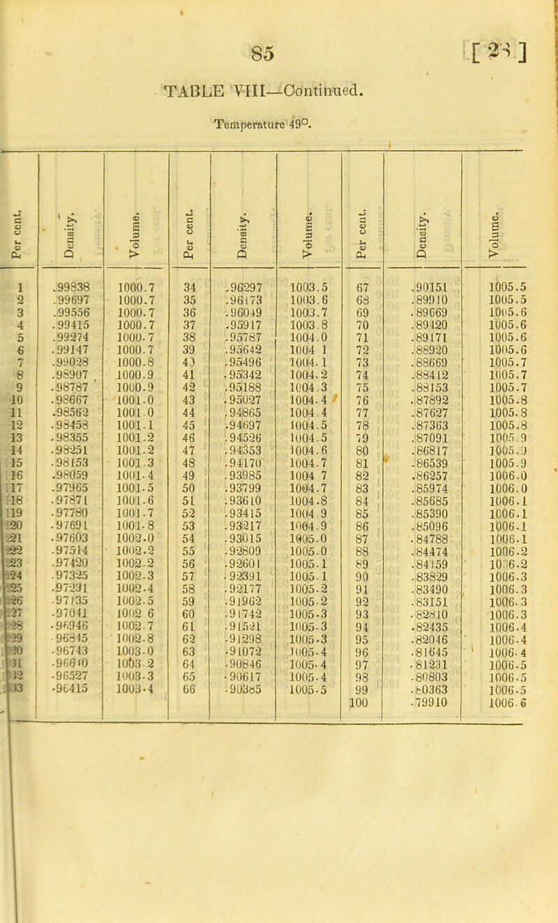 4 85 TABLE 'VIII—Continued. Temperature'49°. ) j Per cent Density. Volume. Per cent. Density. j Volume. Per cent. Density. Volume. 1 .99338 1000.7 34 .96297 1003.5 67 .9015.1 . 1005.5 2 .99697 1000.7 35 .96173 1003.6 68 .'89910 1005.5 3 .99556 1000.7 36 .96049 1003.7 69 , .89669 1005.6 4 .99415 1000.7 37 .95917 1003.8 70 .89420 1005.6 5 .99274 1000. 7 38 .95787 1004.0 .89171 1005.6 € .99147 1000.7 39 .93642 1004 1 1 72 • .88920 1005.6 7 .99028 1000.8 43 .9.5496 1004.1 73 .88669 1005.7 8 .98907 1000.9 41 .93342 1004.2 74 .88412 1005.7 9 .98787 1000.9 42 .95188 1004.3 75 .88153 1005.7 10 .93667 1001.0 43 .95027 1004. 4 / 76 .187892 1005.8 11 .98562 1001.0 44 .94865 1004.4 77 .87627 1005.8 12 .98458 1001.1 45 .94697 1004.5 78 .;87363 1005.8 13 . 98355 1001.2 46 .94526 1004.5 79 .'87091 1005.9 14 .98251 1001.2 47 .94353 1004.6 80 .'86817 1005.9 15 .98153 1001.3 48 .94170' 1004.7 81 .86539 1005.9 16 .93059 1001.4 49 . 93985 1004 7 82 .86-257 1006.0 ;i7 .97965 1001.5 50 , .93799 1004.7 83 .85974 1006.0 :ie .97871 1001.6 51 ' .93610 1004.8 84 : .85685 1006.1 119 .97780 1001.7 52 .93415 1004.9 85 ■:85390 1006.1 ■;20 .97691 1001.8 53 .93217 1004.9 86 , .85096 1006.1 i21 .97603 1002.0 54 .93015 1905.0 87 ‘ .84788 1006.1 i22 .97514 1002.2 55 .92809 1005.0 88 .'84474 1006.2 i23 .97420 1002.2 56 .92601 1005.1 89 .84159 10.16.2 •;Q4 .97325 1002.3 57 .92:391 1005.1 90 .83829 1006.3 •325 .97-231 1002.4 58 .92177 1005.2 91 .83490 1006.3 r26 .97)35 1002.5 59 .91962 1005-2 92 .83151 1006.3 ;27 .97041 1002 6 60 .91742 1005.3 93 .82810 1006.3 :;28 •96946 1002.7 61 .915-21 1005-3 94 .82435 1006.4 :>9 • 96345 1002.8 62 .91298 1005.3 95 .82046 1006.4 l.'JO .96743 1003-0 63 .91072 .UI05.4 96 .81645 ' 1006-4 U •96610 10t)3 2 64 •90846 1005- 4 97 .81231 1006.5 l{-2 .96527 1003-3 65 •90617 1005-4 98 .80803 inOG.5 .l>3 •96415 1003-4 66 • 90385 1005-5 99 .80363 1006.5 - 100 .79910 1006.6