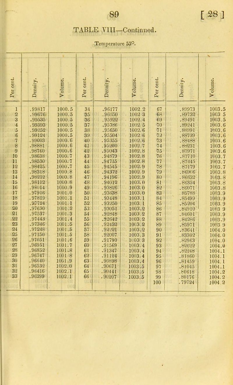 TxVBLE VIII—Continued Temperature 53°. 1 Per cent. Density. Volume. t 4-* c <o * O : u <o ^ 0-* : • Density. Volume. Per cent. Density. Volume. 1 .99817 1000.5 34 .96177 1002.2 67 .89973 1003.5 2 .99676: 1000.5 35 .96050 1002 3 68 .89732 1003 5 3 .99535 1000.5 36 .95922 1002.4 69 .89491 1003.5 4 . 99393 1000.5 37 .95786 1002. 5 70 .89241 1003.6 5 .99-252 1000.5 38 .95650 1002.-6 71 .88991 1003.6 6 .99124 1000.5 39 . 95504 1002-6 72 .887.39 1003.6 7 .99003 1000.6 40 .95355 1002.6 78 .88488' 1003.6 8 .98881 1000.6 41 .95200 1002.7 74 .88231 1003.6 9 .98760 1000.6 42 .95043 1002.8 75 .87971 1003.6 to .98638 1000.7 43 .94879 1002.8 76 .87710 1003.7 11 .98530 1000.7 44 .94715 1002.8 77 .87445 1003.7 12 . 98425 1000.7 45 .94546 1002.9 78 .87179 1003.7 13 .98318 1000.8 46 .94372 1002.9 79 .86906 1003.8 14 .98212 1000.8 47 .94196 1002.9 80 .86632 1003.8 15 .98112 1000.8 48 .94012 1003.0 81 .86354 1003.8 16 .98014 100019 49 .93826 1003.0 82 .86071' 1003.8 17 .97916 1(101.0 50 .93638 1003.0 83 .85788 1003.9 18 .97819 1001..1 51 .93448 1003.1 84 ' .85499 1003.9 19 .97724- 1001.1 52 . 93250 1003.1 85 .85204 1003.9 20 .976.30 1001.2 53 .93051 1003.2 86 .84910 1003 9 21 .97537 1001.3 54 .92848 1003.2 87 .8460r 1003.9 .22 .97443 1001.4 55 .92642 1003.2 88 .84286 1003.9 23 .97346 1001.5 56 .92432 1003.2 89 .83971 1003 9 24 .97248 1001.5 57 .92-221 1003.2 90 .83641' 1004.0 25 .97150 1001.5 58 .92007 1003.3 91 .83302 1004.0 26 .97051 1001.6 59 .91790 1003 3 92 .82963 1004.0 27 .96951 1001.7 60 .91569 1003.4 93 .82622 1004.0 28 .96852 1001.8 61 .91347 1003.4 94 .82248 ’ 1004.1 29 .96747 1001 8 62 .91124 1003.4 951 .81860' 1004.1 30 .96640 10G1.9 63 .90898 1003.4 96 .814.59 1004.1 31 .96532 1002.0 64 .90671 1003.5 97 .81045 1004.1 32 .96416 1002.1 65 .90441 1003.5 98 .80618 1004.2 33 .96299 1002.1 66 .90207 1003.5 99 .80176 1004.2 1 100 .79724 1004.2