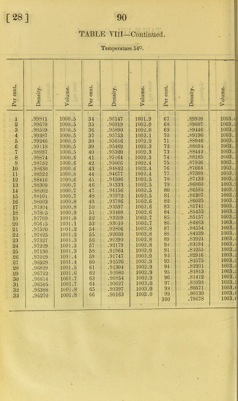 TABLE Vlll—Continued Temperature 54°. O) 1 2 3 4 5 6 7 8 9 10 11 12 13 14 15 16 17 18 19 20 21 22 23 24 25 26 27 28 29 30 31 32 33 Density. Volume. Per cent. Density. • Volume. Per cent. V Density. Volume. ^ .99811 1000.5 34 .96147 1001.9 67 .89928 1003.1 .99670 1000.5 35 .96019 1002.0 68 .89687 1003.t .99529 1000.5 36 .95890 1002.0 69 .89446 1003.1 .99387 1000.5 37 .95753 1002.1 70 .89196 1003. .99246 1000.5 38 .95616 1002.2 71 .88946 1003. .99118 1000.5 39 .95469 1002.3 72 .88694 1003. .98997 1000.5 40 .95320 1002.3 73 .83442 1003. .98874 1000.6 41 .95164 1002.3 74 .88185 1003. .98752 1000.6 42 .95006 1002.4 75 .87926 1003.B .98630 1000.6 43 .94842 1002.4 76 .87664 1003.. .98522 1000.6 44 .94677 1002.4 77 .87399 1003.1 .98416 1000.6 45 .94506 1002.5 78 .87133 1003.1 .98309 1000.7 46 .94333 1002.5 79 .86860 1003.1 .98202 1000.7 47 .94156 1002.5 80 .86585 1003.1 .98101 1000.7 48 .93972 1002.5 81 .86307 1003.1 .98003 1000.8 49 .93786 1002.6 82 .86025 1003.1 .97904 1000.8 50 .93597 1002.6 83 .85741 1003.1 .978(5 1000.9 51 .93408 1002.6 84 .85452 1003.1 .97709 1001.0 52 .93209 1002.7 85 .85157 1003.: .97615 1001.1 53 .93010 1002.7 86 .84863 1003.^ .97520 1001.2 54 .92806 1002.8 87 .84554 1003.. .97425 1001.2 55 .92600 1002.8 88 .84239 1003.< .97327 1001.3 56 .92390 1002.8 89 .83924 1003.' .97229 1001.3 57 ■ .92179 1002.8 90 .83594 . 1003.' .97130 1001.3 58 .91964 1002.9 91 .83255 1903.1 .97029 1001.4 59 .91747 1002.9 92 .82916 1003.1 .96929 1001.4 60 .91526 1002.9 93 .82575 1003.1 .96829 1001.5 61 .91304 1002.9 94 .82201 1003.1 .96722 1001.6 62 .91080 1002.9 95 .81813 1003.1 .96614 1001.7 63 .90854 1002.9 96 .81412 1003.1 .96505 1001.7 64 .90627 1003.0 97 .81098 1003.1 .96388 1001.8 65 .90397 1003.0 98 .80.571 1003.( .96270 1001.8 66 .90163 1003.0 99 .80130 1003.( • - 100 .79678 1003.(