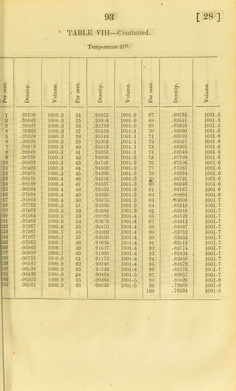 • TABLE VIII—Continued Temperature 57°. Per cent. Density. Volume. • Per cent. Density. Volume. A Per cent. Density. Volume. 1 .99790 1000.2 34 .96055 1001.0 67 -89792 1001.5 2 .99649 1000.2 35 .95924 1001.0 68 .89551 1001.5 3 .99507 1000.2 36 .95792 1001.0 69 .89310 1001.5 4 .99365 1000.2 37 .95652 1001.1 70 .89060 1001.6 5 .99224 1000. 2 38 .9.5512 1001.1 71 .88810 1001.6 6 .99096 1000.2 39 .95363- 1001.1 72 .88557 1001.6 7 .98973 1000.2 40 .95213 1001.1 73 .88305 1001.6 8 .98849 1000.3 ' 41 .950.55 1001.1 74 .88048 1001.6 9 .98726 1000.3 42 .94896 1001.2 75 .87788 1001.6 110 .98603 1000.3 43 .94729 1001.2 76 .875-36 1001-6 .11 .98493 1000.3 44 .94562 1001.2 77 .87261 1001.6 ;i2 .98385 1000.3 45 .94390 1001.3 78 .86994 1001.6 113 .98276 1000.4 46 .94216 1001.3 .86721 1001.6 ill .98168 1000.4 47 .94037 1001.3 .86446 1001.6 115 .98064 1000 4 48 .93852 1001.3 81 .86167 1001 6 116 .97964 1000.4 49 .93665 1001-3 82 .85884 1001.6 117 •97862 1000.4 50 .93475 1001 3 83 . .85600 1001.7 il8 .97762 1000.5 51 .93285 1001 3 84 .8.5310 1001.7 il9 .97663 1000.5 52 .93084 1001.3 8? .85016 1001.7 t'30 .97564 1000.5 53' .92883 1001.4 86 .84722 1001.7 •97466 1000.6 54 .92679 1001.4 87 .84413 1001.7 i22 .97367 1000.6 55 .92472 1001.4 88 .84097 1001.7 123 .97267 1000.7 56 .92262 1001.4 89 .83782 1001. 7 .24 .97167 1000.7 57 .92050 1001-4 90 .83452 1001.7 i23 •97065 1000.7 58 •91835 1001.4 91 .83112 1001.7 •96962 1000.7 59 .91617 1001.4 92 .82774 1001.7 27 ■96858 1000.7 60 •91395 1001-4 93 . 82434 1001.7 •96755 1000.8 61 •91172 1001.4 94 .82060 1001.7 .■29 •96645 1000.8 62 •90948 1001.4 95 .81672 1001.7 iO •96534 1000.8 63 •9u722 1001.4 96 .81270 1001.7 :31 • 96422 1000.8 64 .90494 1001-5 97 . 80857 1001.7 33 •96302 1000.9 65 •90264 1001.5 98 .80429 1001.8 33 •96181 1000.9 66 •90028 1001-5 99 .79988 1001.8 100 .79534 1001.8