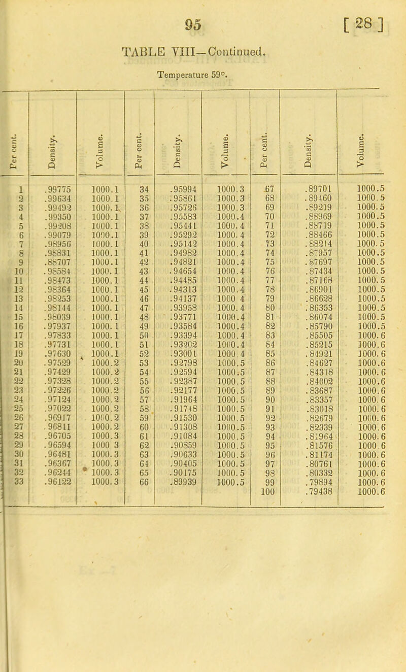 TABLE YIII-Continued. Temperature 59°. Per cent. Density. Volume. Per cent. Density. Volume. Per cent. Density. Volume. 1 .99775 1000.1 34 .9.5994 1000.3 .67 .89701 1000.5 2 .99634 1000.1 35 .95861 1000.3 68 .89460 1000.5 3 .99492 1000.1, 36 .95726 1000.3 69 .89219 1000.5 4 .99350 1000.1 37 .95583 1000.4 70 .88969 1000.5 5 .99203 1000.1 38 .95441 1000. 4 71 .88719 1000.5 6 .99079 1000.1 39 .95292 1000.4 72 .88466 1000.5 7 .98950 1000.1 40 .95142 1000.4 73 .88214 1000.5 8 .96831 1000.1 41 .94982 1000.4 74 .87957 1000.5 9 .88707 1000.1 42 .94821 1000.4 75 .87697 1000.5 10 .98584 1000.1 43 .94654 1000.4 76 .87434 1000.5 11 .98473 1000.1 44 .94485 1000.4 77 .87168 1000.5 12 .98364 1000.1 45 .94313 1000.4 78 .86901 1000.5 13 .98253 1000.1 46 .94137 1000 4 79 .86628 1000.5 14 .98144 1000.1 47 .93958 1000. 4 80 ' .86353 1000.5 15 .96039 1000.1 48 .93771 1000.4 81 .86074 1000.5 16 .97937 1000. 1 49 .93584 1000.4 82 .85790 1000.5 17 .97833 1000.1 50 .93394 1000.4 83 .85505 1000.6 18 .97731 1000.1 51 .93202 1000.4 S4 .85215 1000.6 19 .97630 ^ 1000.1 52 .93001 1000.4 85 .84921 1000.6 20 . 97529 1000.2 53 .92798 1000.5 86 .84627 1000.6 21 .97429 1000.2 54 .92594 1000.5 87 .84318 1000.6 22 .97.328 1000.2 55 .92387 1000.5 88 .84002 1000.6 23 .97226 1000.2 56 .92177 1000.5 89 . 83687 1000.6 24 .97124 1000.2 57 .91964 1000.5 90 .83357 1000. 6 25 .97022 1000.2 58. .91748 1000.5 91 .83018 1000.6 26 .96917 10(i0.2 59 .91530 1000.5 92 .82679 1060.6 27 .96811 1000. 2 60 .91308 1000.5 93 .82339 1000.6 28 .96705 1000.3 61 .91084 1000.5 94 .81964 1000.6 29 .96594 1000 3 62 .90859 1000.5 95 .81576 1000.6 30 .96481 1000.3 63 .90633 1000.5 96 .81174 1000.6 31 .96367 1000.3 64 .90405 1000.5 97 .80761 1000.6 32 .96244 • 1000.3 65 .90175 1000.5 98 .80332 1000.6 33 .96122 1000.3 66 .89939 1000.5 99 .79894 1000.6 100 .79438 1000.6