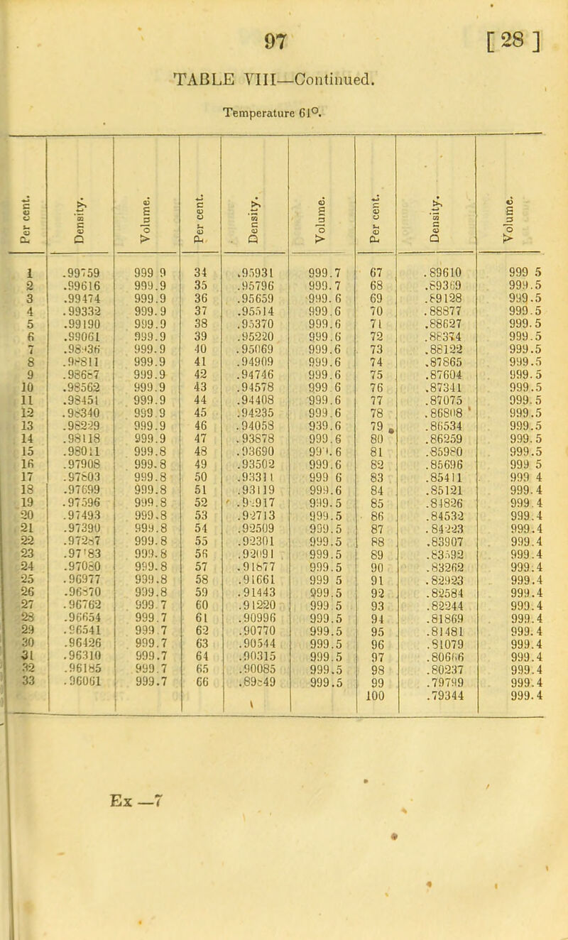 TABLE VIII—Continued Temperature 6i°. V C Ps c 4) s 0) g 0) s U s u c Sh cu C (U . p > 0- Q l> 1 .99759 999 9 34 .9.7931 999.7 67 .89610 999 5 2 .99616 993.9 35 .95796 999.7 68 .89369 999.5 3 .99474 999.9 36 .95659 •999.6 69 .89128 999.5 4 .99332 999.9 37 .9.55)4 999.6 70 .88877 999.5 5 .99190 999.9 38 .9.5370 999.6 71 .88627 999.5 fi .33061 999.9 39 .95220 999.6 72 .8837:4 999.5 7 .98;'36 999.9 40 .95069 999.6 73 .88122 999.5 8 .98811 999.9 41 .94909 999.6 74 .87865 999.5 9 .98687 999.9 42 .94746 999.6 75 .87604 999. 5 JO .98562 999.9 43 .94578 999 6 76 .87341 999.5 11 .98451 999.9 44 .94408 999.6 77 .87075 099. 5 12 .98340 999.9 45 .94235 999.6 78 . 86808 ‘ 999.5 13 .96229 999.9 46 .94058 939.6 79 , .86534 999.5 14 .98118 999.9 47 .93878 999.6 80 .86259 999.5 15 .98011 999.8 48 .33690 99 '. 6 81 .86980 999.5 ifi .97908 999.8 49 .93502 999.6 82 .85696 999 5 17 .97603 999.8 50 .9331 1 999 6 83 .85411 999 4 18 .97699 999.8 51 .93119 999.6 84 .85121 999.4 19 .97596 939.8 52 ' .9-4917 999.5 85 .84826 999.4 20 .97493 999.8 53 .9-2713 999.5 86 .84532 999.4 21 .97390 993.8 54 .92509 999.5 87 .84223 999.4 22 .97287 999.8 55 .92301 999.5 88 .83907 999.4 23 .97'83 999.8 56 .92091 . 999.5 89 .83.592 999.4 24 .97060 999.8 57 .91877 999.5 90 .83262 999.4 25 .96977 999.8 58 .91661 999 5 91 .82923 999.4 26 .96670 999.8 59 .91443 999.5 92 .82584 999.4 27 .96762 999.7 60 .91220 999.5 93 .82244 999.4 23 .96654 999.7 61 .90996 999.5 94 .81869 999.4 29 .96541 999.7 62 .90770 999.5 95 .81481 999.4 30 .96426 999.7 63 .90544 999.5 96 .81079 999.4 31 .96310 999.7 64 .90315 999.5 97 .80666 999.4 32 .96185 999.7 65 .90085 999.5 98 .80237 999.4 33 .96061 999.7 66 .89c49 999.5 99 .79799 999.4 1 100 .79344 999.4 Ex—T # 4