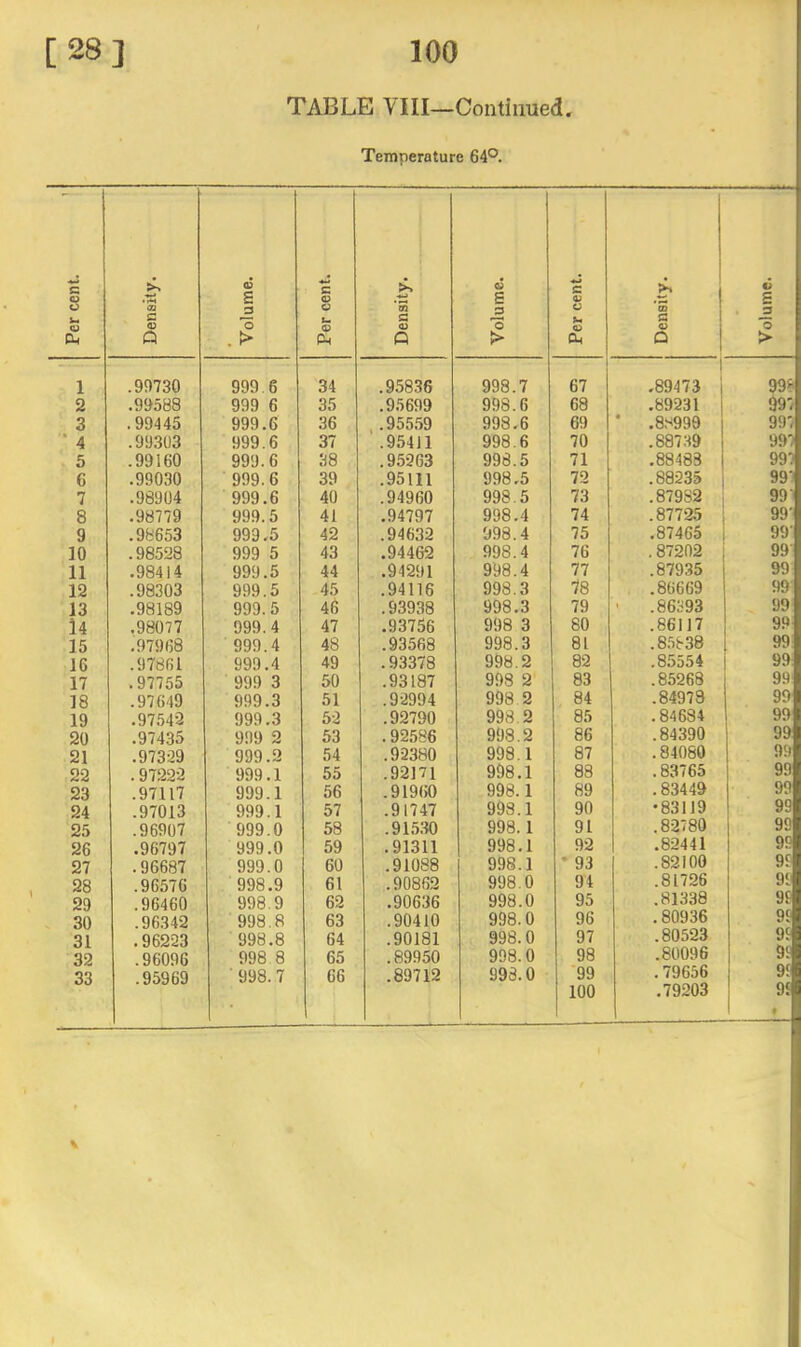 TABLE VIII—Continued Temperature 64°. Per cent. ' Density. Volume. Per cent. Density. Volume. Per cent. Density. Volume. 1 .99730 999.6 34 .95836 998.7 67 1 .89473 i 99» 2 .99588 999 6 35 .95699 998.6 68 .89231 j §97 3 .99445 999.6 36 , .955,59 998.6 69 • .8.'^999 1 997 • 4 .99303 999.6 37 .95411 998.6 70 ,887*^9 1 997 5 .99160 999.6 38 .95263 998.5 71 .88483 i 997 6 .99030 999.6 39 .95111 998.5 72 .88235 99- 7 .98904 999.6 40 .94960 998.5 73 .87982 99' 8 .98779 999.5 41 .94797 998.4 74 .87725 99' 9 .98653 999.5 42 .94632 998.4 75 .87465 99' 10 .98528 999 5 43 .94462 998.4 76 .87202 99' 11 .98414 999.5 44 .94291 998.4 77 .87935 99 12 .98303 999.5 45 .94116 998.3 78 .86669 99' 13 .98189 999.5 46 .93938 998.3 79 ' .86393 99 l4 .98077 999.4 47 .93756 998 3 80 .86117 99' 15 .97968 999.4 48 .93568 998.3 81 .8.5838 99; 16 .97861 999.4 49 .93378 998.2 82 .85554 99; 17 .97755 999 3 50 .93187 998 2 83 .85268 99 18 .97649 999.3 51 .92994 998 2 84 .84973 99 19 .97542 999.3 52 .92790 998.2 85 .84684 99 20 .97435 999 2 53 .92586 998.2 86 .84390 99 21 .97329 999.2 54 .92380 998.1 87 .84080 99 22 .97222 999.1 55 .92171 998.1 88 .83765 99 23 .97117 999.1 56 .91960 998.1 89 .83449 99 24 .97013 999.1 57 .91747 998.1 90 •83119 99 25 .96907 999.0 58 .91.5.30 998.1 91 .82780 j 99 26 .96797 999.0 59 .91311 998.1 92 .82441 1 99 27 .96687 999.0 60 .91088 998.1 • 93 .82100 91 28 .96576 998.9 61 .90862 998.0 94 .81726 29 .96460 998.9 62 .90636 998.0 95 .81338 yil . 30 .96342 998.8 63 .90410 998.0 96 .80936 9Sl 31 .96223 998.8 64 .90181 998.0 97 .80523 32 .96096 998 8 65 .89950 998.0 98 .80096 33 .95969 ■ 998. 7 66 .89712 993.0 99 .79656 • 100 .79203 9t^
