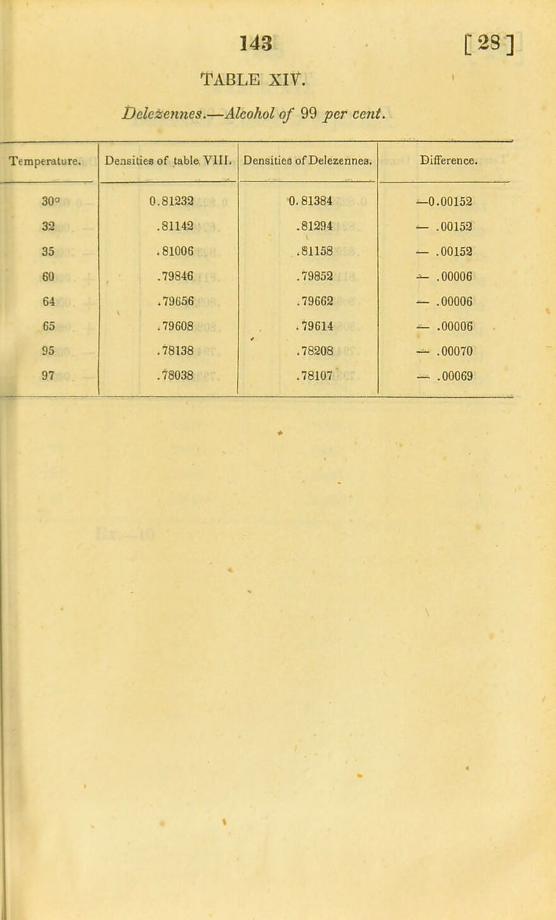 TABLE XIV. Delczennes.—Alcohol of 99 per cent. Temperature. Densities of table, VIII. Densities ofDelezennea. Difference. 30° 0.81232 •0.81384 —0.00152 32 .81142 .81294 — .00152 35 .81006 .81158 — .00152 60 , .79846 .79852 .00006 64 .79656 .79662 — .00006 65 .79608 .79614 .00006 95 .78138 .78208 .00070 97 .78038 .78107 — .00069