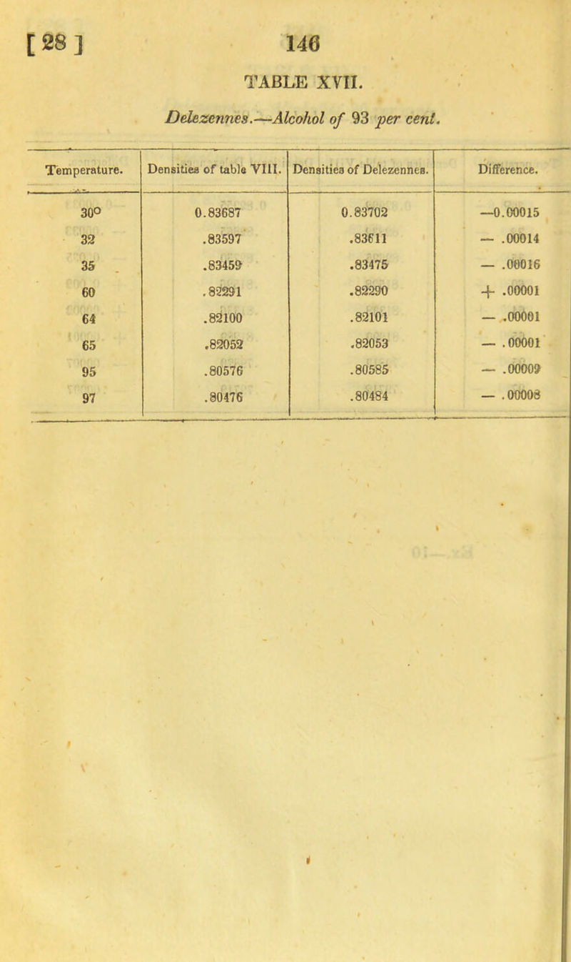 TABLE XVII. Delezennes.-^Alcohol of 93 per cent. Temperature. Densities of table VIII. Densities of Delezennes. Difference. 30° 0.83687 0.83702 —0.00015 32 .83597 00 — .00014 35 .83459 .83475 — .00016 60 .83291 .82290 4- .00001 64 .82'l00 .82101 — .00001 65 .82052 .82053 — .00001 95 .80576 .80585 — .00009 97 .80476 .80484 — .00008 i