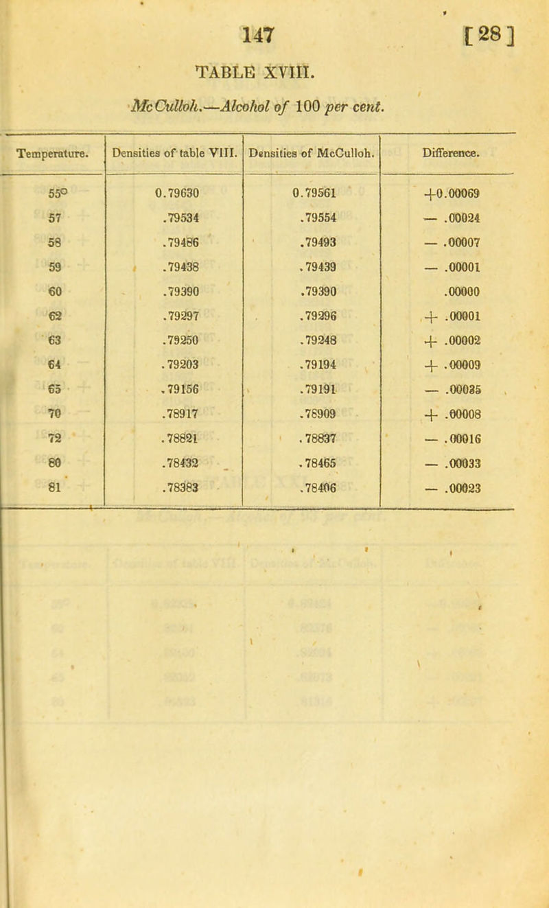 « 147 [ 28 ] TABLE XVIII. 'McCulloh.—Alcohol of 100 per cent. Temperature. Densities of table VIII. Densities of McCulloh. Difference. 55° 0.79630 0.79561 -fO. 00069 57 .79534 .79554 — .00024 58 .79486 .79493 — .00007 59 1 .79438 .79439 — .00001 60 .79390 .79390 .00000 62 .79297 ,79996 4- .00001 63 .79250 .79248 4- .00002 64 . 78203 .79194 4- .00009 65 ,79156 .79191 — .00035 70 .78917 .76909 4- .00008 72 .78821 .78837 — .00016 80 .78432 . 78465 — .00033 81 ■- ^ .78383 .78406 — .00023 $ \