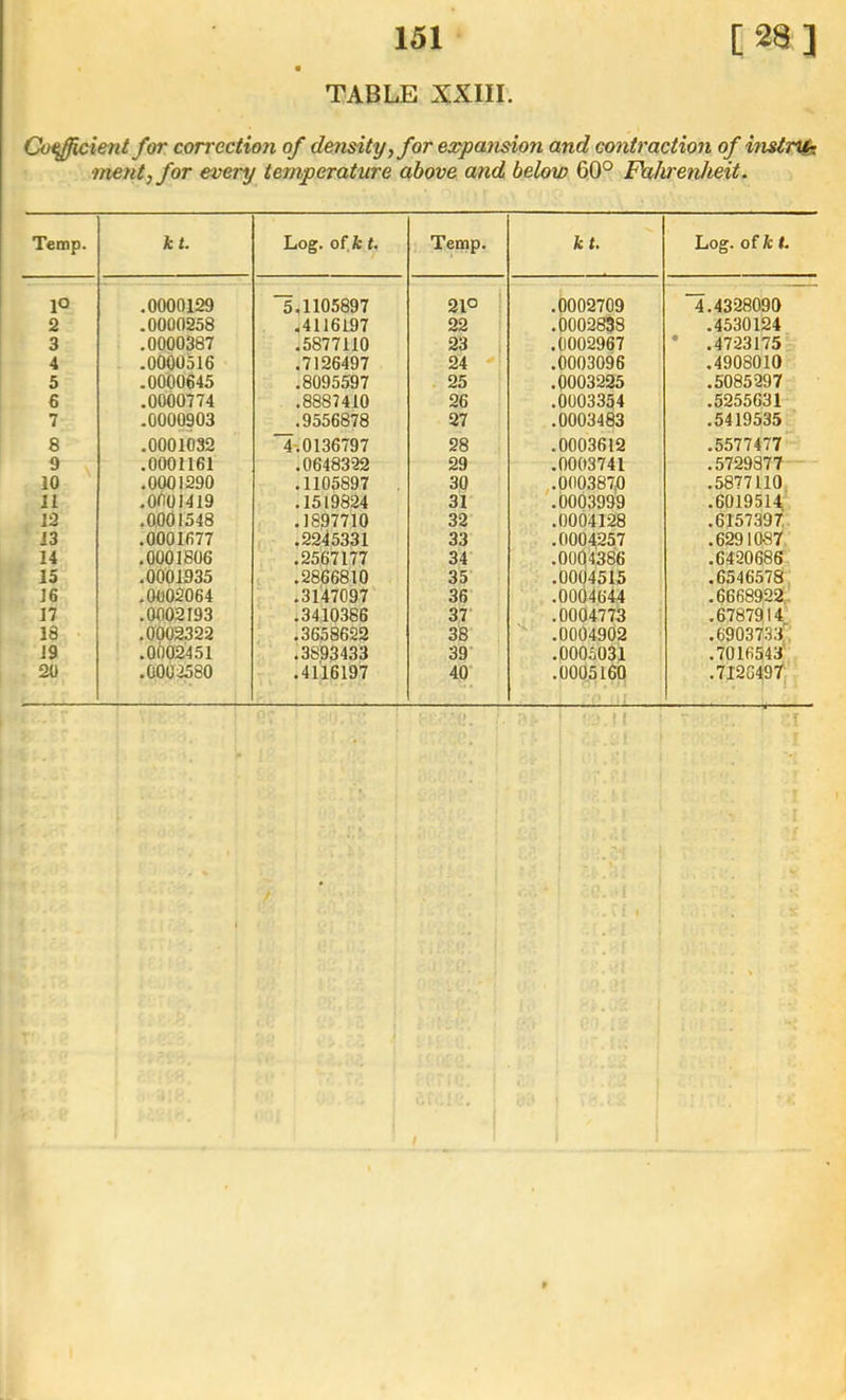 TABLE XXIII Co^licient for correction of density, for expa7ision and contractioii of histnts ment,for every temperature above and below 60° Fahrenheit. Temp. k t. Log. of.A: t. Temp. kt. Log. of k t. lO .0000129 5.1105897 21° ! .0002709 1.4328090 2 .0000258 .4116197 22 .0002838 .4530124 3 .0000387 .5877110 23 1 .0002967 • .4723175 4 .0000516 ,7126497 24 -1 .0003096 .4908010 5 .0000645 .8095597 25 .0003225 .5085297 6 .0000774 .8887410 26 .0003354 .5255631 7 .0000903 .9556878 27 .0003483 .5419535 8 .0001032 4-. 0136797 28 .0003612 .55inn 9 .0001161 .0648322 29 .0003741 .5729377 10 .0001290 .1105897 30 ,.000387,0 .5877110 11 .0001419 .1519824 31 .0003999 .6019514 12 .0001548 .1897710 32 .0004128 .6157397 13 .0001677 .2245331 33 .0004257 .6291087, 14 .0001806 .2567177 34 .0004386 .6420686 15 .0001935 .2866810 35 .0004515 .6546578, 16 .0002064 .3147097 36 .0004644 .6668922; 17 .0002193 .3410386 37- .0004773 .6787914 18 .0002322 .3658622 38 ' .0004902 .6903733'': 19 .0002451 .3893433 39 .0005031 .7016543 20 .0002580 .4116197 40' .0005160 .7I26497'- ■i. , f 9