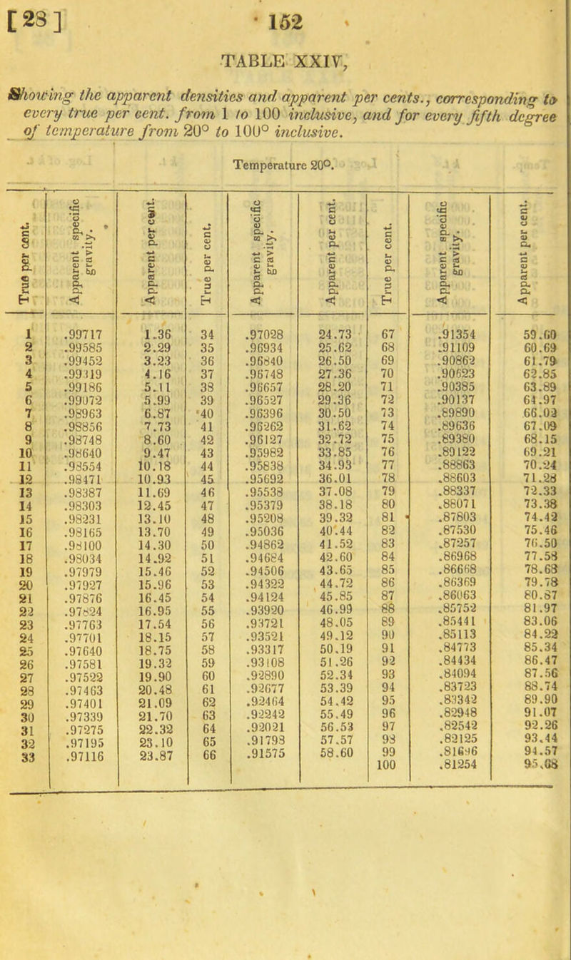 TABLE XXIV, SKiowing the apparent densities and apparent per cents., corresponding to every ti'ue per cent, from 1 to 100 inclusive, and for every fifth degree _ of temperature from 20° to 100° inclusive. Temperature 20®. i -i ^ { c 8 O O U s *5 ^ • C-4 • U U- o. % w s a> o ’o Q) OQ c U J-< Q? CL c 4) O *3 0) S' ^ a o> o u, 0> CL > u t-i c % S- c S 0> u C0 0) CL b ^ 63 0) CL b ^ C9 0) u et 9 & c. 3 a, CL S Q. CL Hr < H c H < < 1 .99717 1.36 34 .97028 24.73 67 .91354 59.60 2 .99585 2.29 35 .96934 25.62 68 .91109 60.69 3 .99452 3.23 36 .96840 26.50 69 .90862 61.79 4 .99.119 4.16 37 .96748 27.36 70 .90623 62.85 5 .99186 5.11 33 .96657 28.20 71 .90385 63.89 6 .99072 5.99 39 .96527 29.36 72 .90137 64.97 7 .98963 6.87 ■40 .96396 30.50 73 .89890 66.02 8 .98856 7.73 41 .96-262 31.62 74 .89636 67.09 9 .98748 8.60 . 42 .96127 32.72 75 .89380 68.15 10 .98640 9.47 43 .95982 33.85 76 .89122 69.21 11 .93554 10.18 44 .95838 34.93 77 .88863 70.24 12 .98471 10.93 45 .95692 36.01 78 .88603 71.28 13 .98387 11.69 46 .95538 37.08 79 .88337 72.33 14 .98.303 12.45 47 .95379 38.18 80 .88071 73.38 15 .98231 13.10 48 .95208 39.32 81 - .87803 74.42 16 .98165 13.70 49 .95036 40'. 44 82 .87.530 75.46 17 .93100 14.30 50 .94862 41.52 83 .87257 76.50 18 .98034 14.92 51 .94684 42.60 84 .86968 77.58 19 .97979 15.46 52 .94506 43.65 85 .86668 78.68 20 .97927 15.96 53 .94322 ,44.72 86 .86369 79.78 21 .97876 16.45 54 .94124 45.85 87 .86063 80.S7 22 .97324 16.95 55 .93920 ' 46.99 88 .85752 81.97 23 .97763 17.54 56 .93721 48.05 89 .85441 83.06 24 .97701 18.15 57 .93521 49.12 90 .85113 84.22 25 .97640 18.75 58 .93317 50.19 91 .84773 85.34 26 .97581 19.32 59 .93108 51.26 9-2 .84434 86.47 27 .97522 19.90 60 .9-2890 52.34 93 .84094 87.56 28 .97463 20.48 61 .92677 53.39 94 .83723 .4 4 29 .97401 21.09 62 .92464 54.42 95 .83342 89.90 30 .97339 21.70 63 .9-2242 55.49 96 .82948 91.07 31 .97275 22.32 64 .92021 56.53 97 .82542 92.26 32 .97195 23.10 65 .91793 57.57 93 .82125 93.44 33 .97116 23.87 66 .91575 58.60 99 100 .816H6 .81254 94.57 95.GS \