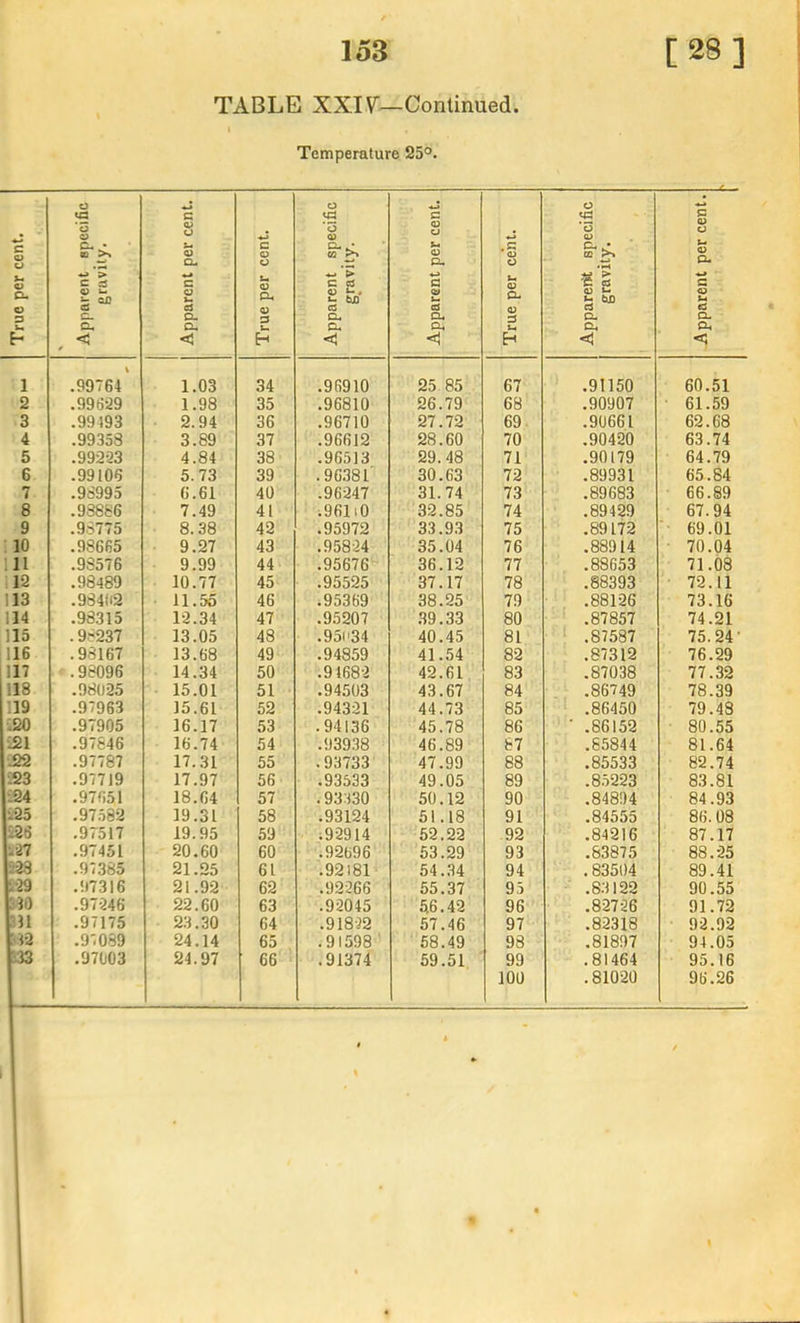 TABLE XXIContinued Temperature 25°. True per cent. ^ Apparent specific gravity. Apparent per cent. True per cent. Apparent specific gravity. Apparent per cent. True per cent. Apparerit specific gravity. Apparent per cent. 1 .99764 1.03 34 .96910 25 85 67 .91150 60.51 2 .99629 1.98 35 .96810 26.79 68 .90907 61.59 3 .99193 2.94 36 .96710 27.72 69 .90661 62.68 4 .99358 3.89 37 .96612 28.60 70 .90420 63.74 5 .99223 4.84 38 .96513 29.48 71 .90179 64.79 6 .99106 5.73 39 .96381 30.63 72 .89931 65.84 7 .98995 6.61 40 .96247 31.74 73 .89683 66.89 8 .93886 7.49 41 .961i0 32.85 74 .89429 67.94 9 .98775 8.38 42 .95972 33.93 75 .89172 ■ 69.01 10 .98665 9.27 43 .95824 35.04 76 .88914 - 70.04 III .98576 9.99 44 .95676 36.12 77 .88653 71.08 IQ .98489 10.77 45 .95525 37.17 78 .88393 72.11 113 .98402 11.55 46 .95369 38.25 79 .88126 73.16 114 .98315 12.34 47 .95207 .39.33 80 .87857 74.21 115 .98237 13.05 48 .95U34 40.45 81 .87587 75.24- 116 .98167 13.68 49 .94859 41.54 82 .87312 76.29 117 .98096 14.34 50 .9168-2 42.61 83 .87038 77.32 118 .98025 15.01 51 .94503 43.67 84 .86749 78.39 :i9 .97963 15.61 52 .94321 44.73 85 .86450 79.48 120 .97905 16.17 53 .94136 45.78 86 • .86152 80.55 121 .97846 16.74 54 .93938 46.89 87 .65844 81.64 .97787 17.31 55 .93733 47.99 88 .85533 82.74 •123 .97719 17.97 56 .93533 49.05 89 .85223 83.81 lQ4 .97651 18.64 57 .93330 50.12 90 .84894 84.93 <Q5 .97582 19.31 58 .93124 51.18 91 .84555 86.08 m .97517 19.95 59 ;9-2914 52.22 92 .84216 87.17 i37 .97451 20.60 60 .92696 53.29 93 .83875 88.25 US .97.385 21.25 61 .92181 54..34 94 .83504 89.41 i'29 .97316 21.92 62 .92266 55.37 95 .83122 90.55 m .97246 22.60 63 .92045 56.42 96 .8-2726 91.72 :ii .97175 23.30 64 .918-22 57.46 97 .82318 92.92 :v2 .97089 24.14 65 .91598' 58.49 98 .81897 94.05 133 .97003 24.97 66 .91374 59.51 99 .81464 95.16 100 .81020 96.26