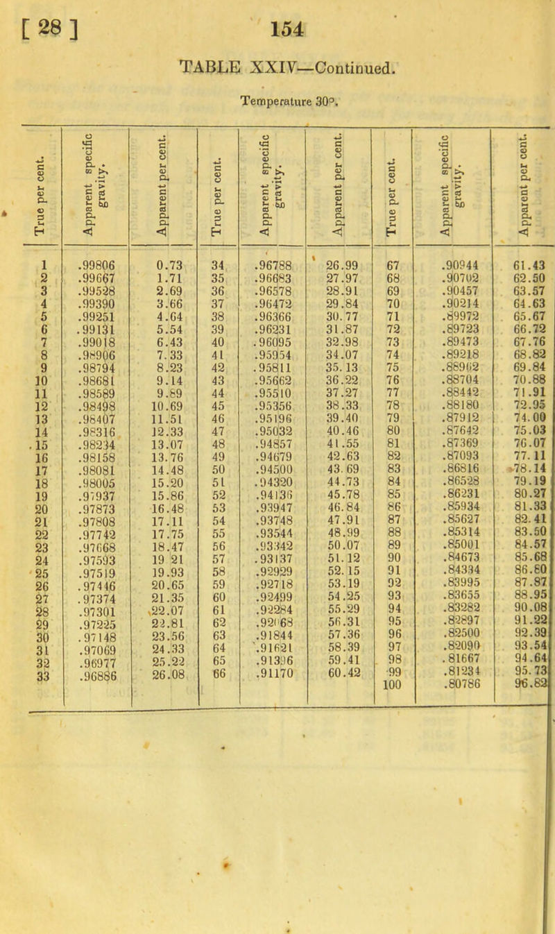 TABLE XXIV—Continued Temperature 30'^, True per cent. Apparent specific gravity. Apparent per cent. True per cent. Apparent specific gravity. Apparent per cent. True per cent. Apparent specific gravity. Apparent per cent. 1 .99806 0.73 34 .96788 26.99 67 .90944 61.43 2 .99667 1.71 35 .96683 27.97 68 .90702 62.50 3 .99528 2.69 36 .96578 28.91 69 .90457 63.57 4 .99390 3.66 37 .96472 29.84 70 .90214 64.63 5 .99251 4.64 38 .96366 30. 77 71 .89972 65.67 6 .99131 5.54 39 .96231 31.87 72 .89723 66.72 7 .99018 6.43 40 .96095 32.98 73 .89473 67.76 8 .9H906 7.'33 41 .95954 34.07 74 .89218 68.82 9 .98794 8.23 42 .95811 35.13 75 .86962 69.84 ]0 .98681 9.14 43 .9.5662 36.22 76 .88704 70.88 11 .98589 9.89 44 .95510 37.27 77 .88442 71.91 12 .98498 10.69 45 .95356 38.33 78 .88180 72.95 13 .98407 11.51 46 .95196 39.40 79 .87912 74.00 14 .98316, 12.33 47 .95032 40.46 80 .87642 75.03 .15 .98234 13.07 48 .94857 41.55 81 .87369 76.07 16 .98158 13.76 49 .94679 42.63 82 .87093 77.11 17 .98081 14.48 50 .94500 43.69 83 .86816 >78.14 18 .98005 15.20 51 .94320 44.73 84 .86528 79.19 19 .919.37 15.86 52 .94136 45.78 85 .86231 80.27 20 .97873 16.48 53 .93947 46.84 86 .85934 81.33 21 .97808 17.11 54 .93748 47.91 87 .85627 82.41 22 .97742 17.75 55 .93544 48.99 88 .85314 83.50 23 .97668 18.47 56 .93.342 50.07 89 .85001 84.57 24 .97593 19 21 57 .931.37 51.12 90 .84673 85.68 '25 .97519 19.93 58 .92929 52.15 91 .84334 86.60 26 .97446 20.65 59 .92718 53.19 92 .83995 87.87 27 .97374 21.35 60 .92499 54.25 93 .83655 88.95 28 .97301 >22.07 61 .92284 55.29 94 .83282 90.08 29 .97225 22.81 62 .92068 56.31 95 .82897 91.22 30 .97148 23.56 63 .91844 57.36 96 .82500 92.39 31 .97069 24..33 64 '.91621 58.39 97 .82090 93.54 32 .96977 25.22 65 .91396 59.41 . 98 .81667 94.64 33 .96886 26.08 66 .91170 60.42 99 .81234 95.73 » 1 100 .80786 96.82