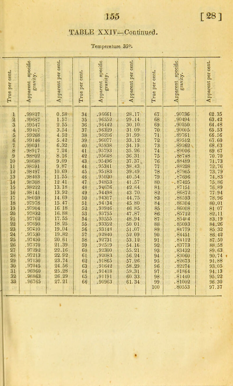 TABLE XXIV—Continued. I Temperature 35°. True per cent. Apparent specific gravity. Apparent per cent. True per cent. Apparent specific gravity. • Apparent per cent. True per cent. Apparent specific gravity. Apparent per cent. 1 .99827 0.58 34 .96661 28.17 67 .90736 62.35 a .99687 1.57 35 .96552 , 29.14 68 .90494 63.42 3 .99547 2.55 36 .96442 30.10 69 .90250 64.48 4 .99407 3.54 37 .96329 31.09 70 .90005 65.53 5 .99268 4.52 38 .96216 31.99 71 .89761 66.56 6 .99146 5.42 39 .96077 33.12 72 .89512 67.60 7 .99031 6..32 40 .95938 34.19 73 .89262 \ 68.63 8 .98917 7.24 41 .95793 35.26 74 .89006 69.67 9 .98802 8.16 42 .95648 36.31 75 .88748 70.70 10 .98688 9.09 43 .95496 37.37 76 .88489 71.73 11 .98591 9.87 44 .95341 38.43 77 .88228 72.76 12 .98497 10.69 45 .95183 39.49 78 .87965 73. 79 13 .98403 11.55 46 .95020 40.54 79 .87696 74.83 14 .98308 12 41 47 .94853 41.57 80 *. 87425 75.86 15 .98222 13.18 48 .94676 42.64 81 .87151 76.89 16 .98141 13.92 49 .94498 43.70 82 .86872 77.94 17 .98059 14.69 50 .94317 44.75 83 .86593 78.96 18 .97978 15.47 51 .94134 45.80 84 .86304 80.01 19 .97904 16 18 52 .93946 46.85 85 .86008 81 07 20 .97832 16.88 53 .93755 47.87 86 .85712 82.11 21 .97762 17.55 54 .93555 48.94 87 .85404 83.19 22 .97690 18.25 55 .93352 50.01 88 . 85093 84.26 23 .97S10 19.04 56 .93143 51.07 89 .84779 85.32 24 ' .97530 19.82 57 .92940 52.09 90 .84451 86.42 25 .97450 20.61 58 .92731 53.12 91 .84112 87.50 26 .97370 21.39 59 .92519 54.16 92 .83773 88.58 27 97292 22.16 60 .92300 55.21 93 .83432 89.63 28 .97213 22.92 61 .92083 56.24 94 .83060 90.74 29 .97130 23.74 62 .91865 57.26 95 .82673 91.88 30 .97045 24.56 63 .91642 58.29 96 .82274 93.05 31 .96960 25.28 64 .91418 .59.31 97 .81864 94.13 32 .96863 26.29 65 .91191 60.33 98 .81440 95.22 33 .96765 27.21 66 .90963 61.34 99 .81002 96 30 100 .80553 97.37