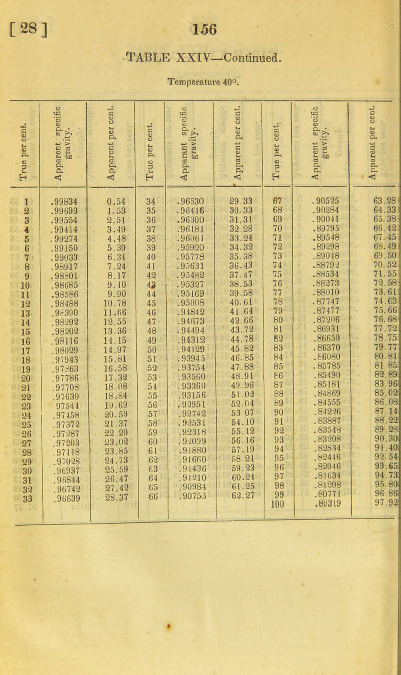 •TABLE XXIV—Continued. Temperature 40°. True per cent. Apparent specific gravity. Apparent per cent. True per cent. Apparant specific gravity. - 1 .99834 0.54 34 .96530 2 .99693 1.53 35 .96416 3 .99554 2.51 36 .96300 4 .99414 3.49 37 .96181 . 5 .99274 4.48 38 .96061 6 .99150 5.39 39 .95920 7' .99033 6.31 40 .95778 8 .98917 7.24 41 .95631 9 .98801 8.17 42 .95482 10 .98685 9.10 43 .95327 11 .98586 9.90 44 .95169 12 .98488 10.78 45 .95008 13 .98390 11.66 46 .94842 14 .98392 12.55 47 .94673 15 .98202 13.36 48 .94494 16 .98116 14.15 49 .94312 ■ 17 .98029 14.97 50 .94129 18 .97943 15.81 51 .93945 19 .97863 16,58 52 ,93754 20 .97786 17..32 53 .93,560 21 .97708 18.08 54 .93360 22 .97630 18.84 55 .93156 23 97544 19.69 56 .92951 24 .97458 20.53 57 .92742 25 .97372 21.37 58 .92531 26 .97287 22.20 59 .92318 27 .97203 23.02 60 .92099 28 .97118 23.85 61 .91880 29 .97028 24.73 62 .91660 30 .96937 25.59 63 .91436 31 .96844 26.47 64 .91210 32 .96742 27.42 65 .90984 33 » » .96639 28.37 66 .90755 ' Apparent per cent. True per cent. Apparent specific gravity. Apparent per cent. 29 33 07 .90525 63.28 30.33 68 .90284 64.33 31,31 69 .90041 65.38 32.28 70 .89795 66.42 33.24 71 .89548 67.45 34.32 72 .89298 68.49 35.38 73 .89048 69.50 36.43 74 ■ .88792 70. 52 37.47 75 .88534 71.55 .38.53 76 .88273 72.58 39.58 77 .88010 73.61 40.61 78 .87747 74. C3 41.64 79 .87477 75.66 42.66 80 .87206 76.68 ' 43.72 81 .869.31 77.72 44.78 82 .86650 78.75 45.82 83 .86370 79.77 46.85 84 .86080 80.81 47.88 85 ' .85785 8185 48.91 86 .85490 82.89 49.96 87 .85181 83.96 51.02 88 .84869 85.02 62.04 89 .845.55 86.08 53 07 90 .84226 87.14 54.10 91 .83887 88.22 55.12 92 .83548 89.28 56.16 93 . 83208 90.30 57.19 94 .82834 91.40 .58 21 95 .82446 92. 54 59.23 96 .82046 93.65 60.24 97 ,81634 94.73 61.25 98 .81208 95.80 62.27 99 .80771 96.86 100 .80319 97.92
