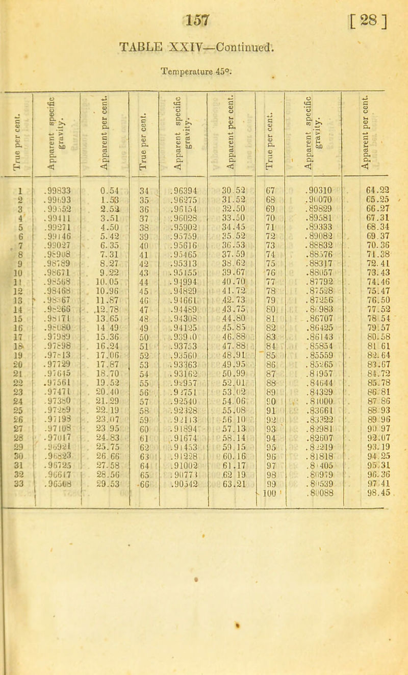 TABLE XXIV—Continued'. Temperature 45°. True per cent. Apparent specific gravity. Apparent per cent. True per cent. Apparent specific gravity. Apparent per cent. True per cent. Apparent specific gravity. Apparent per cent. 1 .99833 0.54 34 .96394 30.52 67 .90310 64.22 2 .99693 1.53 35 .96275 31.52 68 .9(1070 65.25 3 . 99.i52 2.5i 36 .961.54 32.50 69 .89829 66.27 4' .99411 3.51 37 .96028 33.50 70 .89581 67.31 5 .99271 4.50 38 .95902 34.45 71 .89333 68.34 6 .99146 5.42 39 .95759 35.52 72 .89082 69.37 . 7 .99027 6. 35 40 .95616 36.53 73 .88832 70.36 8 .9c9u3 7.31 41 .95465 37.59 74 .88576 71.38 9 .98789 8.27 42 .95313 38.62 75 .88317 72.41 10 .98671 . 9.22 43 .951.55 39.67 76 .88057 73.43 11 .98568 10.05 44 .9^994 40.70 77 .87792 74.46 12 .98468 10.96 45. .94829 41.72 78 .87528 75.47 13 ' .9S:i67 11.87 46 .91661 .42. 73 79 .87256 76.50 14 .9c266 . .12.78 47 .94469 .43.75, 80i .8i;983 77.52 15 .9al7l 13.65 48 .94308 44.80 81 .86707 78 54 16 .98080 14 49 49 .94125 45. 85 82 .86425 79:57 17 .97989 15.36 50 .939(0 46.88' 83 .86143 80.58 13> .97898 . 16.24 51 .93753 47.88:-, ,84'> .85854 81 61 19 .97H3 17.06 52 .93560 48.91 85 .85559 82.64 20 .97729 17.87 53 .93363 49.95 86 .85265 83.67 21 .97645 18.70 54 .93162 50.99 87 .81957 84.72 22 .97561 19.52 55 .92957 52.01 88 .84644 85.78 23 .97471 . 20.40 56 , .91751 53.02 89 .84329 86.81 24 .97380 21.29 57 .92540 54.06. SO .81000 87 86 25 .97289 . 22.19 58 .92.328 55.08 91 .83661 88. 93 26 .97193 . 23.07 59 .91113 .56 10 92 ■ ' • .83322 ■ 89 96 27 .97103 23 95 60 .91894'- 57.13 93 ' .82981 90 97 28 .97017 24.83 61 .91674 .58.14 94 .82607 92.07 29 .96921 . 25.75 62 .9)453 59.15 95 .82219 9.3.19 30 .96823 26.66 63 ■ .91228 60.16 96 .81818 94.25 31 . 9672.5 27.58 64 .91002 61.17 97 .8(405 95.31 32 1 .96617 28.56 65 ;90771 ,62 19 98 .811979 96.36 33 .96508 29.53 -66 .90542 63.21 99 .8'1.539 97 41 1 1 ^ 100 ' .80088 98.45 f