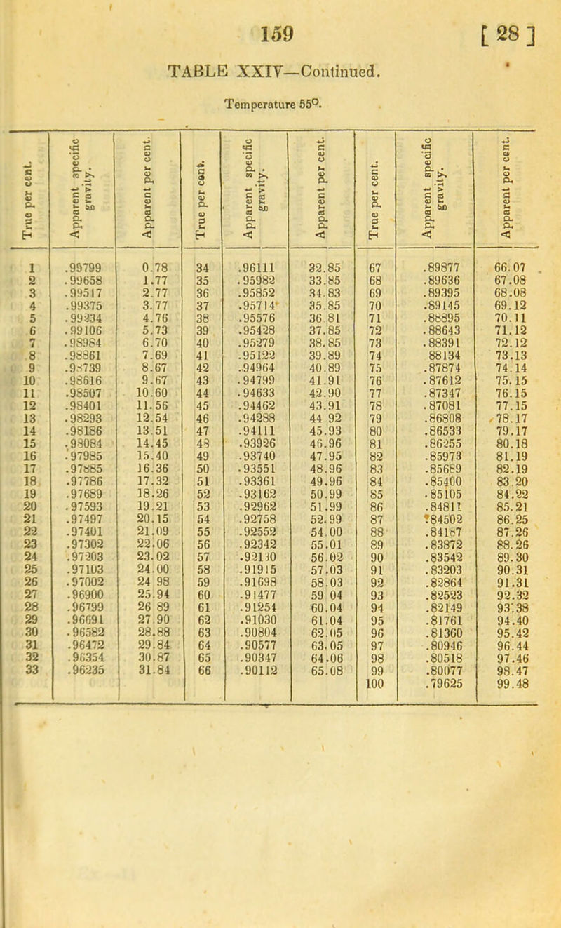 Temperature 55°. [ True per cent. 1 Apparent specific gravity. Apparent per cent. True per cent. Apparent specific j gravity. ! Apparent per cent. True per cent. Apparent specific gravity. Apparent per cent. 1 .99799 0.78 34 .96111 32.85 67 .89877 66.07 2 .99658 1.77 35 .95982 33.85 68 .89636 67.08 3 .99517 2.77 36 .95852 34.83 69 .89395 68.08 4 .99375 3.77 37 .95714' 35.85 70 .89145 69.12 5 . 99234 4.76 38 .95576 36.81 71 .88895 70.11 6 .99106 5.73 39 .95428 37.85 72 .88643 71.12 7 .98384 6.70 40 .95279 38.85 73 .88391 72.12 8 .98361 7.69 41 .95122 39.89 74 88134 73.13 9 .9>-<739 8.67 42 ..94964 40.89 75 .87874 74.14 10 .98616 9.67 43 .94799 41.91 76 .87612 75. 15 11 .98507 10.60 44 .94633 42.90 77 .87347 76.15 12 .98401 11.56 45 .94462 43.91 78 .87081 77.15 13 .98293 12.54 46 .94288 44 92 79 .86808 .78.17 14 .98186 13.51 47 .94111 45.93 80 .86533 79.17 15 .98084 14.45 48 .93926 46.96 81 .86255 80.18 16 .’ 97935 15.40 49 .93740 47.95 82 .85973 81.19 17 .97885 16.36 50 .93551 48.96 83 .85689 82,19 18 .97786 17.32 51 .93361 49.96 ,84 .85400 83.20 19 .97689 18.26 52 .93162 50.99 '85 .85105 84.22 20 .97593 19.21 53 .92962 51.99 86 .84811 85.21 21 .97497 20.15 54 .92758 52.99 87 •84502 86.25 22 .97401 21.09 55 .92552 54.00 88 .841e7 87.26 23 .97302 22.06 56 .92342 55.01 89 .83872 88.26 24 .97203 23.02 57 .92110 56.02 90 .83542 89.30 25 .97103 24.00 58 .91915 57.03 91 . 83203 90.31 26 .97002 24 98 59 .91698 58.03 92 .82864 91.31 27 .96900 25.94 60 .91477 59 04 93 .82523 92.32 28 .96799 26 89 61 .91254 60.04 94 .82149 93. 38 29 .96691 27.90 62 .91030 61.04 95 .81761 94.40 30 .96582 28.88 63 .90804 62.05 96 .81360 95.42 31 .96472 29.84 64 .90577 63.05 97 .80946 96.44 32 .96354 30.87 65 .90347 64.06 98 .80518 97.46 33 .96235 31.84 66 .90112 65.08 99 .80077 98.47 100 .79625 99.48