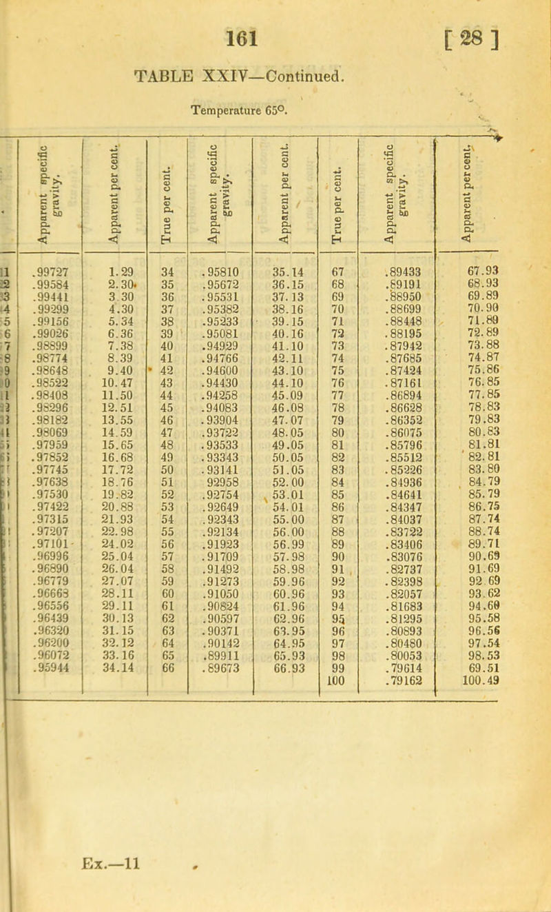 TABLE XXIV—Continued. Temperature 65°. - Apparent specific gravity. Apparent per cent. True per cent. Apparent specific gravity. Apparent per cent. True per cent. Apparent specific gravity. Apparent per cenu 4 1 .99727 1.29 34 .95810 35.14 67 .89433 67.93 .2 .99584 2.30. 35 .95672 36.15 68 .89191 68.93 3 .99441 3.30 36 .95531 37.13 69 .'88950 69.89 4 .99299 4.30 37 .95382 38.16 70 .88699 70.90 5 .99156 5.34 38 .95233 39.15 71 .88448 71.89 6 .99026 6.36 39 .95081 40.16 72 .88195 72.89 7 .98899 7.38 40 .94929 41.10 73 .87942 73.88 ■8 .98774 8.39 41 .94766 42.11 74 .87685 74.87 •9 .98648 9.40 • 42 .94600 43.10 75 .87424 75.86 0 .98522 10.47 43 .94430 44.10 76 .87161 76.85 .1 .98408 11.50 44 .94258 45.09 77 .86894 77.85 .2 .98296 12.51 45 .94083 46.08 78 .86628 78.83 J} .98182 13.55 46 .93904 47.07 79 .86352 79.83 41 .98069 14.59 47 .93722 48.05 80 .86075 80.83 ■>) .97959 15.65 48 .93533 49.05 81 .85796 81.81 <i5 .97852 16.68 49 .93343 50.05 82 .85512 ' 82.81 j’ .97745 17.72 50 .93141 51.05 83 .85226 83.80 ■A .97638 18.76 51 92958 52.00 84 .84936 84.79 It .97530 19.82 52 .92754 , 53.01 85 .84641 85.79 II .97422 20.88 53 .92649 54.01 86 .84347 86.75 .97315 21.93 54 .92343 55.00 87 .84037 87.74 1! .97207 22.98 55 .92134 56.00 88 .83722 88.74 II .97101- 24.02 56 .91923 56.99 89 .83406 89.71 .96996 25.04 57 .91709 57. 98 90 .83076 90.69 .96890 26.04 58 .91492 58.98 91 , .82737 91.69 .96779 27.07 59 .91273 59.96 92 .82398 92 69 .96663 28.11 60 .91050 60.96 93 .82057 93.62 .96556 29.11 61 .90824 61.96 94 .81683 94.69 .96439 30.13 62 .90597 62.96 95 .81295 95.58 .96320 31.15 63 .90371 63.95 96 .80893 96.56 .96200 32.12 64 .90142 64.95 97 .80480 97.54 .96072 33.16 65 .89911 65.93 98 .80053 98.53 .95944 34.14 66 .69673 66.93 99 .79614 69.51 100 .79162 100.49 Ex.—11