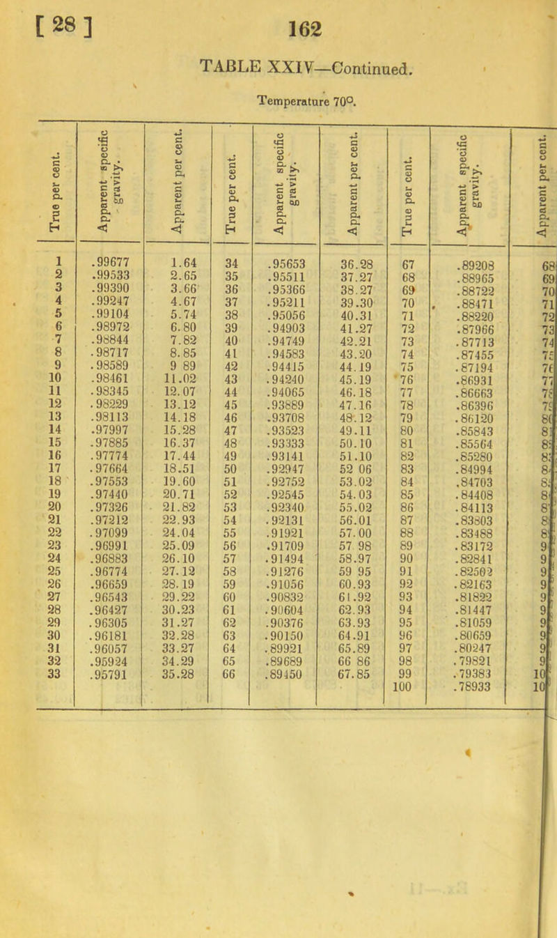TABLE XXIV—Continued Temperature 70°. True per cent. Apparent specific ' gravity. Apparent per cent. True per cent. Apparent specific gravity. ' Apparent per cent. True per cent. .^parent specific gravity. 1 .99677 1.64 34 .95653 36.28 67 .89208 2 .99533 2.65 35 .95511 37.27 68 .88965 3 .99390 3.66 36 .95366 38.27 69 .88722 4 .99247 4.67 37 .95211 39.30 70 . .88471 5 .99104 5.74 38 .95056 40.31 71 .88220 6 .98972 6.80 39 .94903 41.27 72 .87966 7 .98844 7.82 40 .94749 42.21 73 .87713 8 .98717 8.85 41 .94583 43.20 74 .87455 9 .98589 9 89 42 .94415 44.19 75 .87194 10 .98461 11.02 43 .94240 45.19 •76 .86931 11 .98345 12.07 44 .94065 46.18 77 .86663 12 . 98229 13.12 45 .93889 47.16 78 .86396 13 .98113 14.18 46 .9.3708 48-. 12 79 .86120 14 .97997 15.28 47 .93523 49.11 80 .85843 15 .97885 16.37 48 .93333 50.10 81 .85564 16 .97774 17.44 49 .93141 51.10 82 .85280 17 .97664 18.51 50 .92947 62 06 83 .84994 18 ' .97553 19.60 51 .92752 53.02 84 .84703 19 .97440 20.71 52 .92545 54.03 85 . 84408 20 .97326 21.82 53 .92340 55.02 86 .84113 21 .97212 22.93 54 .92131 56.01 87 .83803 22 .97099 24.04 55 .91921 57.00 88 .83488 23 .96991 25.09 56 .91709 57 98 89 .83172 24 .96883 26.10 57 .91494 58.97 90 .82841 25 .96774 27.12 58 .91276 59 95 91 .82502 26 .96669 28.19 59 .91056 60.93 92 . 82163 27 .96.543 29.22 60 .90832 61.92 93 .81822 28 .96427 30.23 61 .90604 62.93 94 .81447 29 .96305 31.27 62 .90376 63.93 95 .81059 30 .96181 32.28 63 .90150 64.91 96 .80659 31 .96057 33.27 64 .89921 65.89 97 .80247 32 .96924 34.29 65 .89689 66 86 98 .79821 33 .95791 35.28 66 .89450 67.85 99 .79383 100 .78933 4