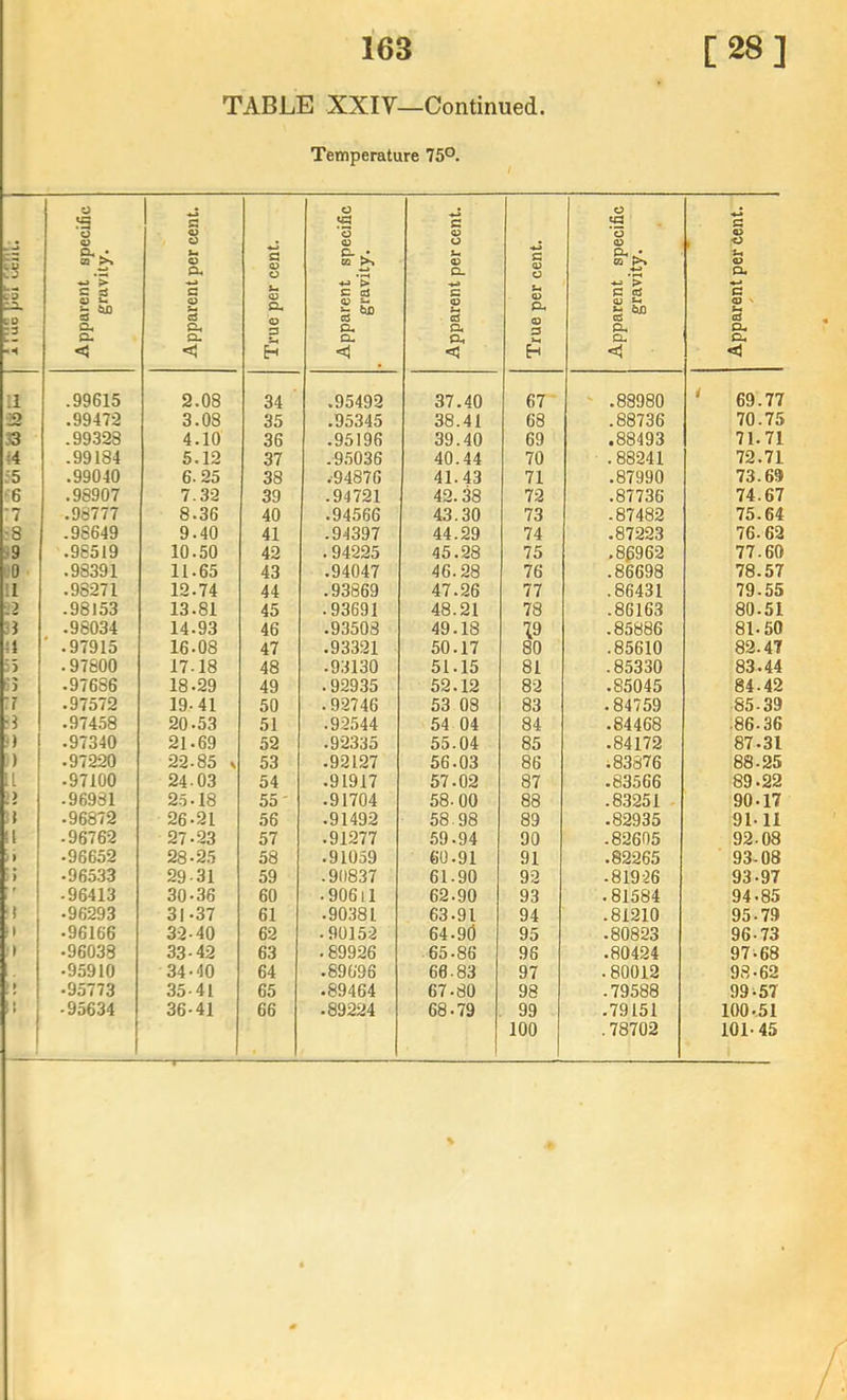 TABLE XXIV—Continued. Temperature 75°. c:: tx CD :3 Apparent specific gravity. Apparent per cent. True per cent. Apparent specific gravity. Apparent per cent. True per cent. Apparent specific gravity. Apparent per Cent. 11 .99615 2.08 34 .95492 37.40 67 ' .88980 ' 69.77 :]0 .99472 3.08 35 .95345 38.41 68 .88736 70.75 33 .99328 4.10 36 .95196 39.40 69 .88493 71.71 14 .99184 5.12 37 .9.5036 40.44 70 .88241 72.71 55 .99040 6.25 38 .•94876 41.43 71 .87990 73.69 ■6 .98907 7.32 39 .94721 42.38 72 .87736 74.67 *7 .98777 8.36 40 .94566 43.30 73 -87482 75.64 :8 .98649 9.40 41 .94397 44.29 74 .87223 76.62 ■9 .98519 10.50 42 .94225 45.28 75 .80962 77.60 lO .98391 11.65 43 .94047 46.28 76 .86698 78.57 11 .98271 12.74 44 .93869 47.26 77 .86431 79.55 ,2 .98153 13.81 45 .93691 48.21 78 .86163 80.51 .98034 14.93 46 .93508 49.18 \9 .85886 81-50 ;} .97915 16.08 47 .93321 50.17 80 .85610 82.47 .97800 17.18 48 .93130 51.15 81 .85330 83.44 •:j .97686 18.29 49 .92935 52.12 82 .85045 84.42 :r .97572 19-41 50 .92746 53 08 83 .84759 85-39 r3 .97458 20.53 51 .92544 54 04 84 .84468 -86-36 !) .97340 21.69 52 .92335 55-04 85 .84172 87-31 j) .97220 22.85 K 53 .92127 56.03 86 ;83S76 88-25 IL .97100 24-03 54 .91917 57.02 87 .83566 89.22 .96981 2-5.18 55' .91704 58-00 88 .8.3251 90.17 it .96872 26-21 56 .91492 58.98 89 .82935 91-11 II .96762 27-23 57 .91277 59.94 90 .82605 92-08 ) ) .96652 28-25 58 .91059 60.91 91 .82265 93-08 1 .96533 29-31 59 .90837 61-90 92 .81926 93.97 ' ' -96413 30-36 60 -906il 62.90 93 .81584 94-85 :t .96293 31-37 61 .90381 63.91 94 .81210 95.79 II .96166 32-40 62 -90152 64.90 95 .80823 96-73 :i .96038 33-42 63 - 89926 65.86 96 .80424 97^68 .95910 34-40 64 .89696 60-83 97 .80012 98-62 ) 1 .95773 35-41 65 .89464 67.80 98 .79588 99157 1 » •95634 36-41 66 .89224 68.79 99 .79151 100-51 100 .78702 101-45