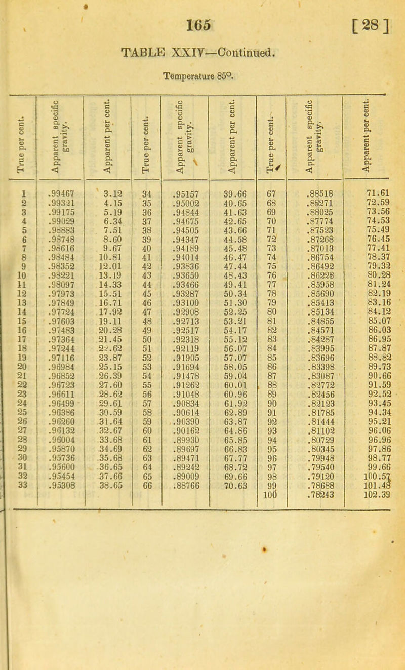 Temperature 85°. True per cent. Apparent specific gravity. Apparent per cent. True per cent. Apparent specific gravity. Apparent per cent. True per cent. X. Apparent specific gravity. Apparent per cent. 1 .99467 3.12 34 .95157 39.66 67 .88518 71.61 2 .99321 4.15 35 .95002 40.65 68 .88271 72.59 3 .99175 5.19 36 .94844 41.63 69 .88025 73.56 4 .99029 6.34 37 .94675 42.65 70 .87774 74.53 5 .98883 7.51 38 .94505 43.66 71 .87523 75.49 6 .98748 8.60 39 .94347 44.58 72 .87268 76.45 7 .98616 9.67 40 .94189 45.48 73 .87013 77.41 8 .98484 10.81 41 .94014 46.47 74 .86754 78.37 9 .98352 12.01 42 .93836 47.44 75 .86492 79.32 10 .93221 13.19 43 .93650 48.43 76 .86228 80.28 11 .98097 14.33 44 .93466 49.41 77 .85958 81.24 12 .97973 15.51 45 .93287 50.34 78 .85690 82.19 13 .97849 16.71 46 .93100 51.30 79 .85413 83.16 14 .97724 17.92 47 .92908 52.25 80 .85134 84.12 15 .97603 19.11 48 .92713 53.21 81 .84855 85.07 16 .97483 20.28 49 .92517 54.17 82 .84571 86.03 17 .97364 21.45 50 .92318 55.12 83 .84287 86.95 18 .97244 2V.62 51 .92119 56.07 84 .83995 87.87 19 .97116 23.87 52 .91905 57.07 85 .83696 88.82 20 .96984 25.15 53 .91694 58.05 86 .83398 89.73 21 .96852 26.39 54 .91478 59.04 87 .83087 ■ 90.66 22 .96723 27.60 55 .91262 60.01 , 88 .82772 91.59 23 .96611 28.62 56 .91048 60.96 89 .82456 92.52 24 .96499 29.61 57 .90834 61.92 90 .82123 93.45 25 .96386 30.59 58 .90614 62.89 91 .81785 94.34 26 .96260 31.64 59 .90390 63.87 92 .81444 95.21 27 .96132 32.67 60 .90162 64.86 93 .81102 96.06 23 .96004 33.68 61 .89930 65.85 94 .80729 96.96 29 .95870 34.69 62 .89697 66.83 95 .80345 97.86 30 .93736 35.68 63 .89471 67.77 96 .79948 98.77 31 .95600 .36.65 64 .89242 68.72 97 .79540 99.66 32 .95454 37.66 65 .89009 69.66 98 .79120 100.57 33 .95308 38.65 66 .88766 70.63 10(j .78688 .78243 101.48 102.39